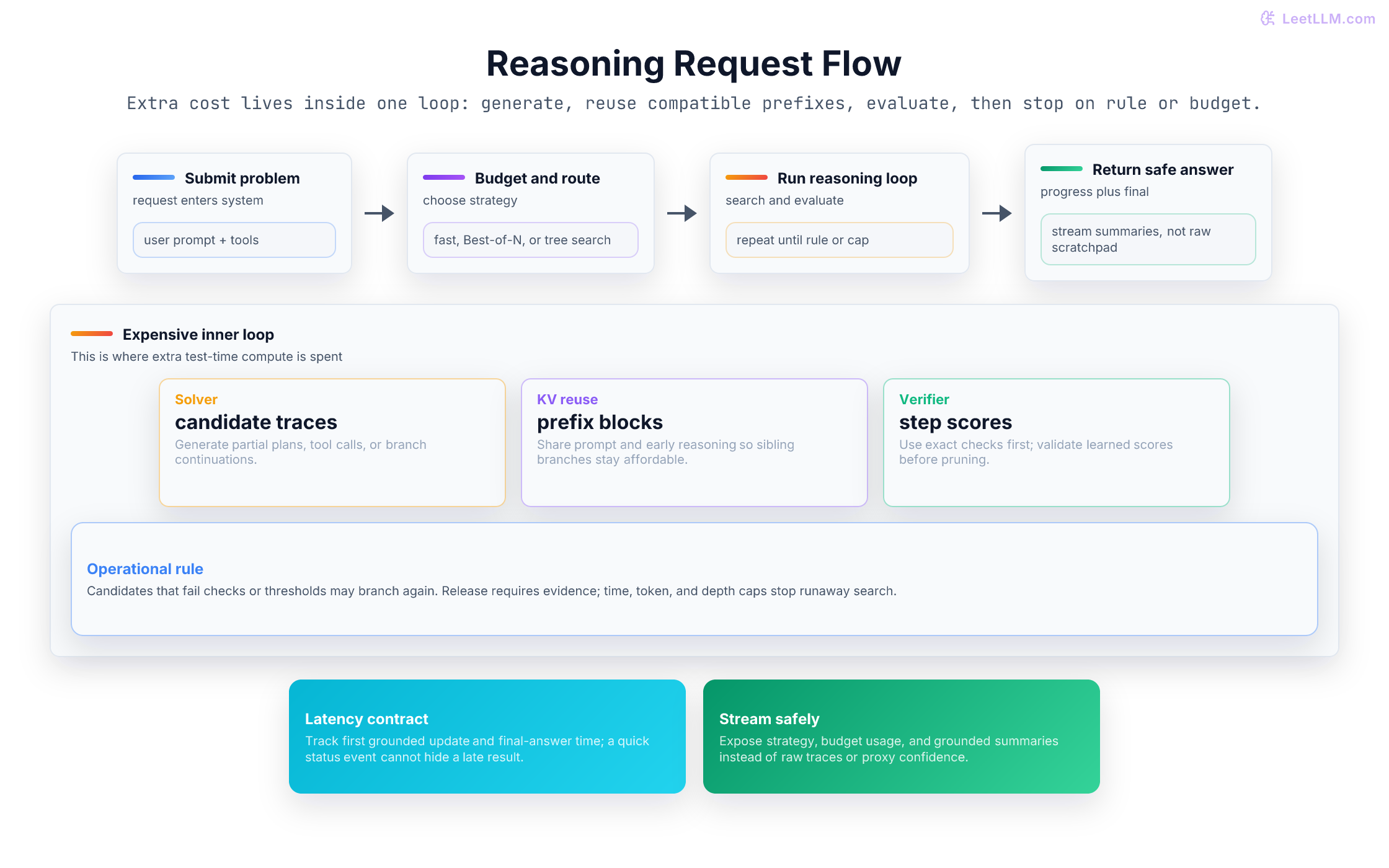 Reasoning request flow timeline from user through gateway, router, solver, KV cache, verifier, aggregator, progress events, and final answer.