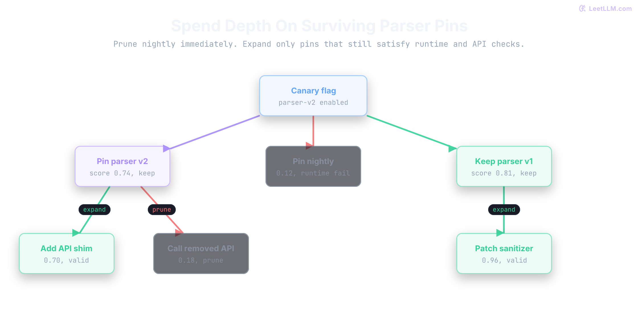 Search tree where branch B is pruned early and only surviving branches expand into deeper candidates.