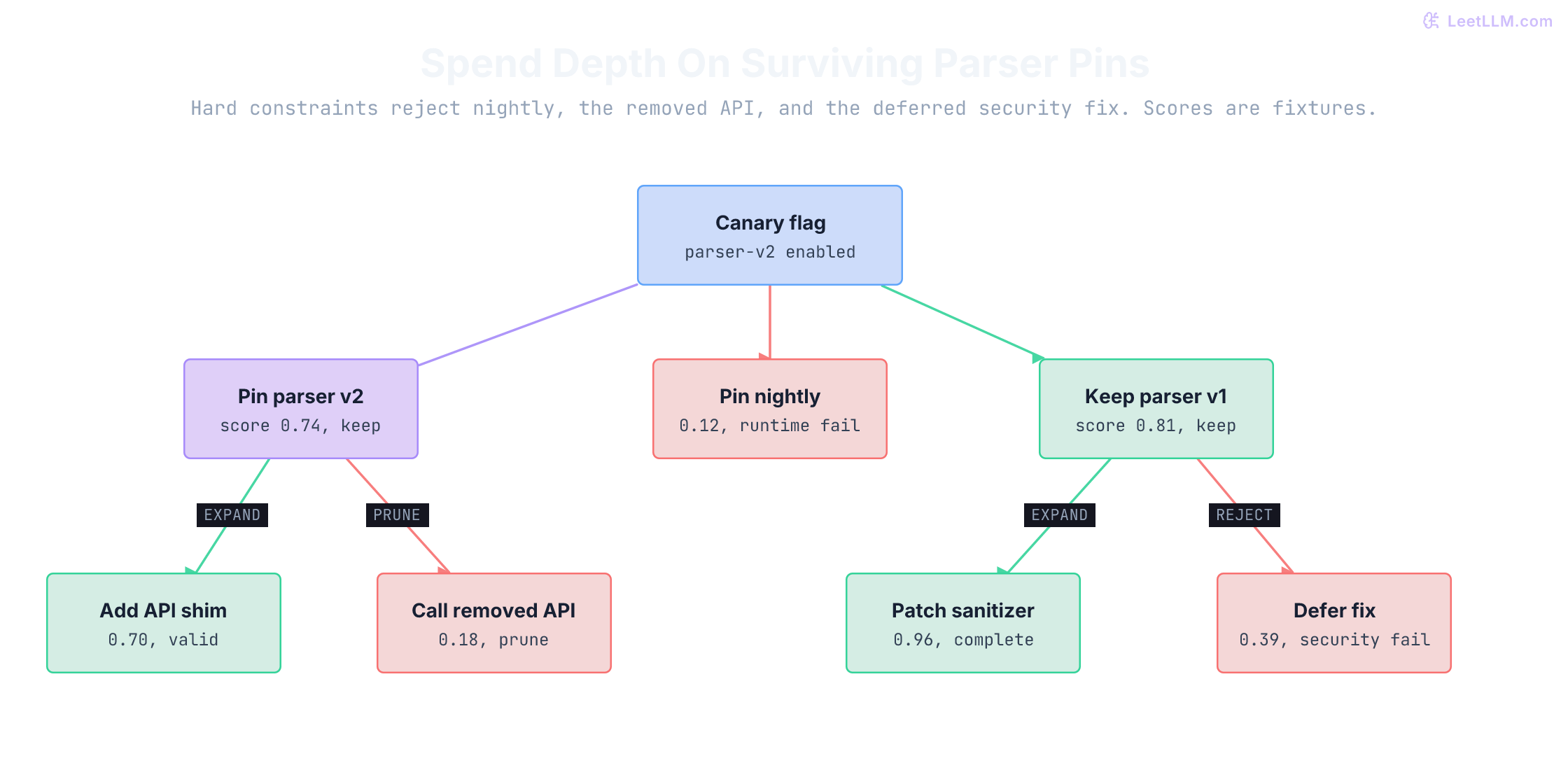 Parser-pin search tree: nightly is pruned at depth 1, parser-v2 expands then loses the removed-API child, and parser-v1 plus a sanitizer patch survive as finalists.