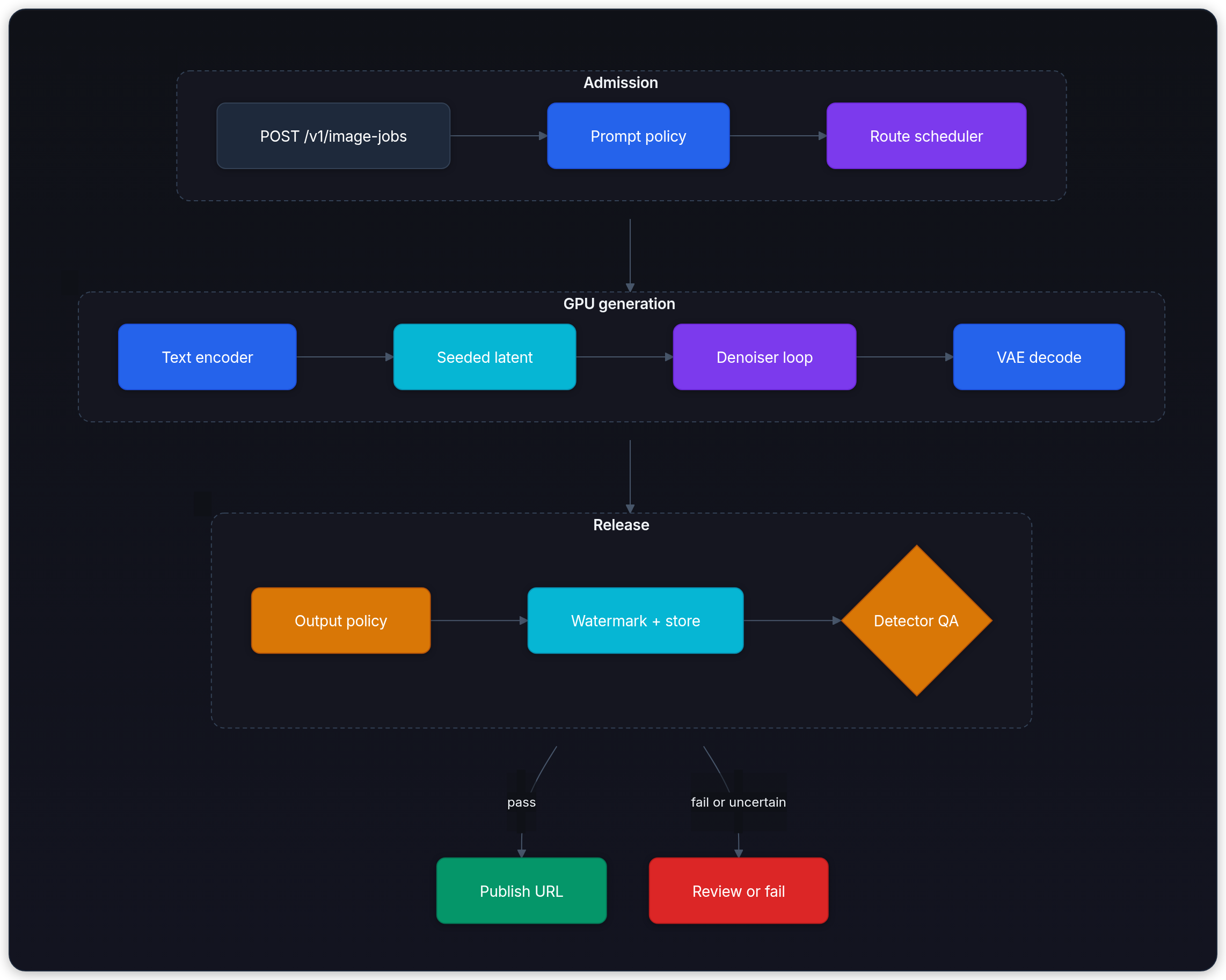 Diagram showing GPU worker decoded pixels, Output policy, Embed watermark, and Store private asset.
