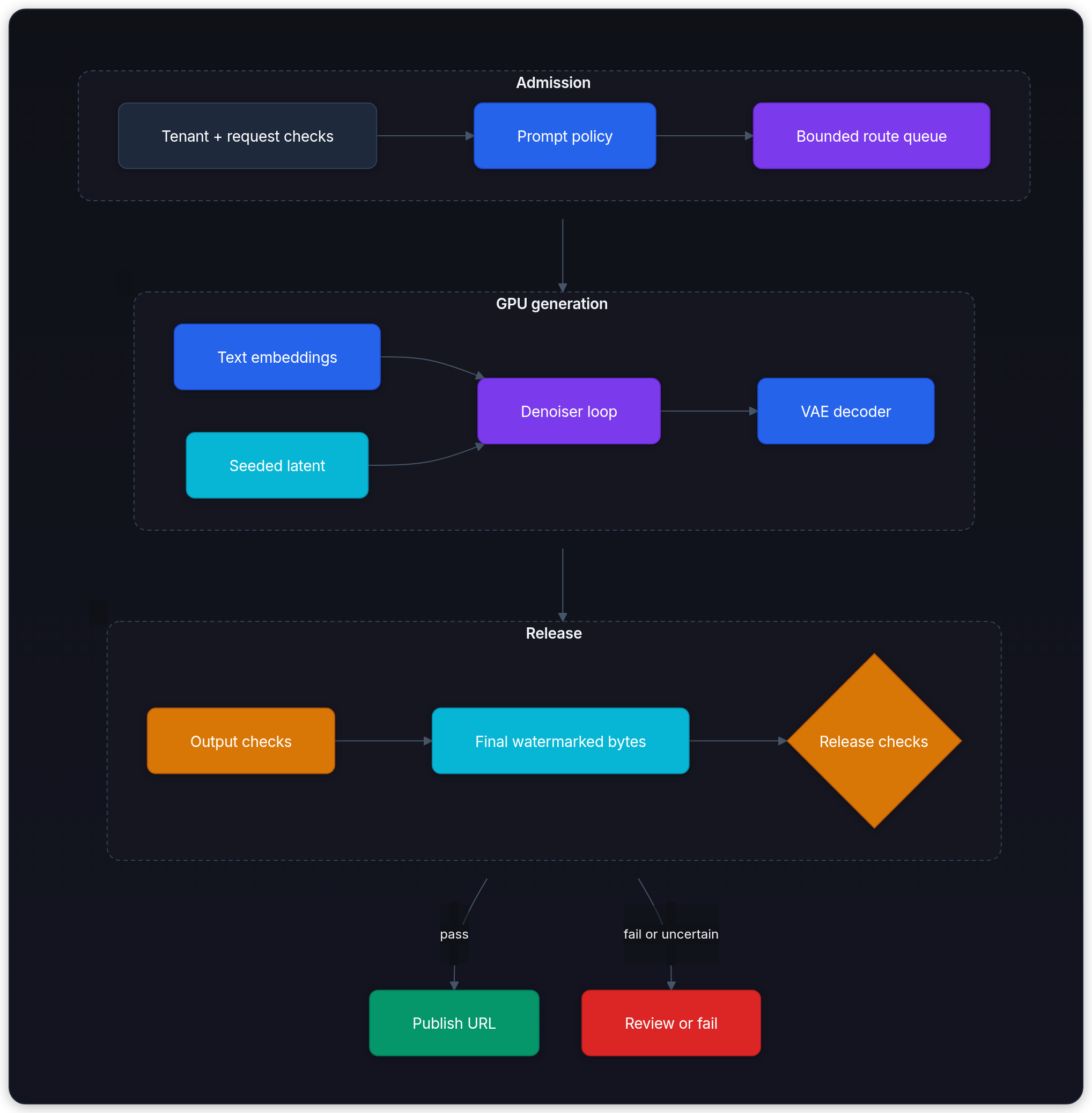 Diagram showing Admission, GPU generation, Release, and Tenant + request checks.