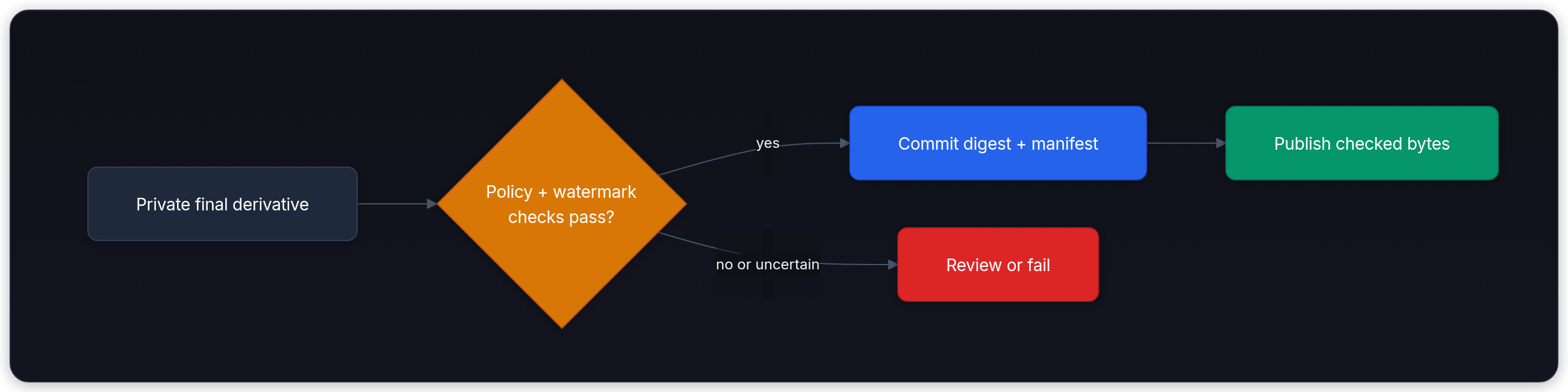 Diagram showing Private final derivative, Policy + watermark checks pass?, Commit digest + manifest, and Publish checked bytes.