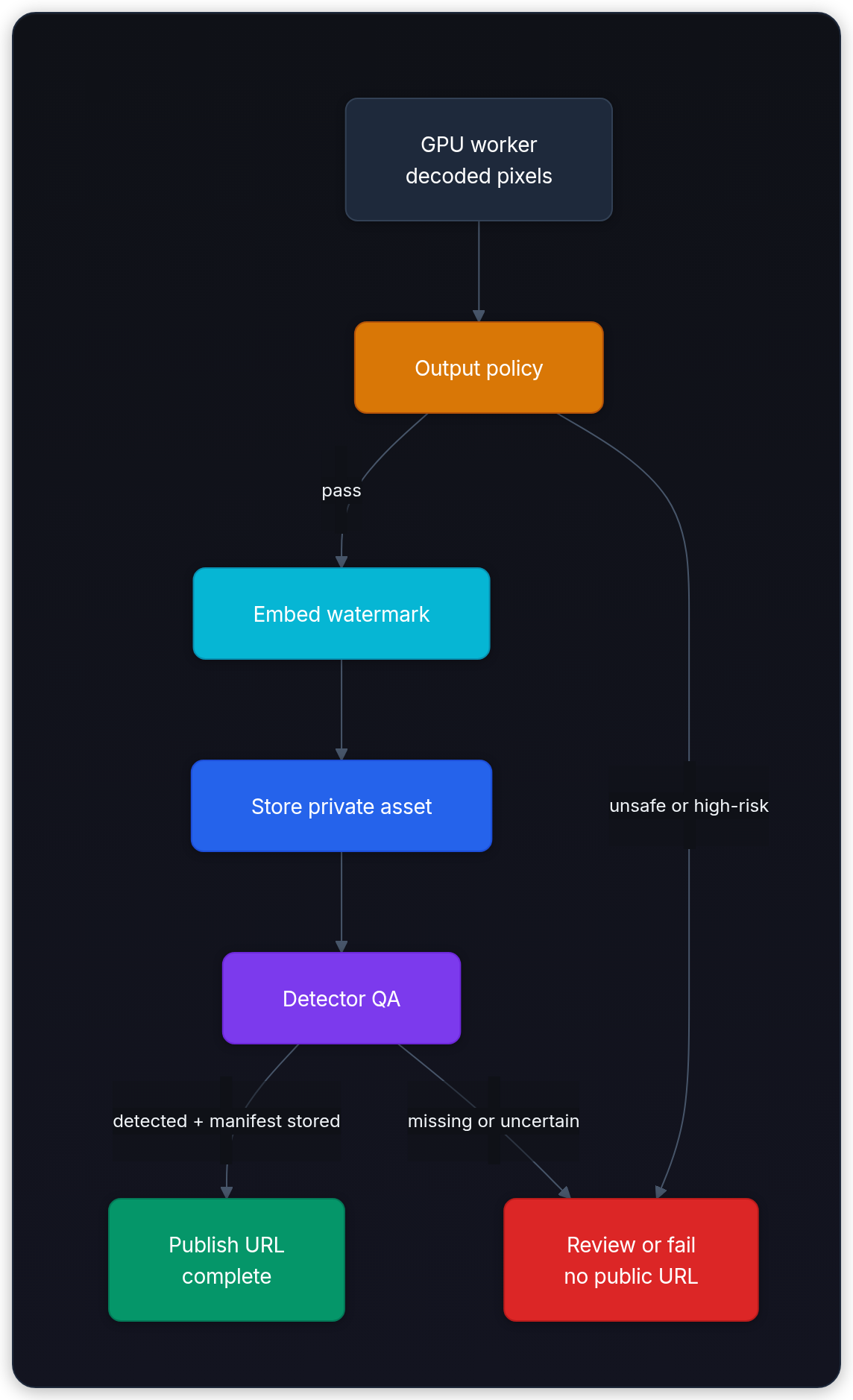 Diagram showing GPU worker decoded pixels, Output policy, Embed watermark, and Store private asset.