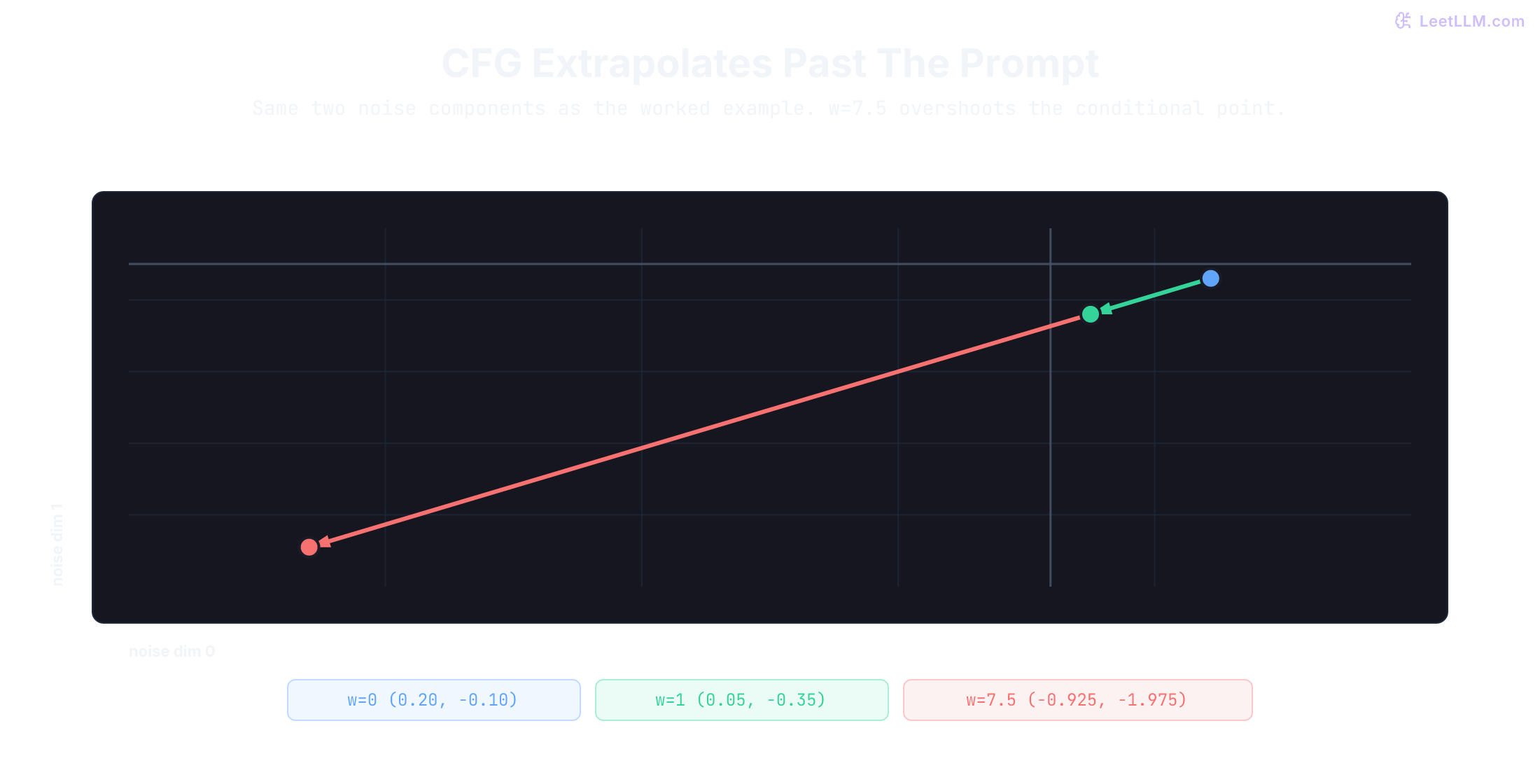 Classifier-free guidance curves compare prompt match, variety, and artifact risk as scale rises, with low, balanced, and over-guided operating zones.