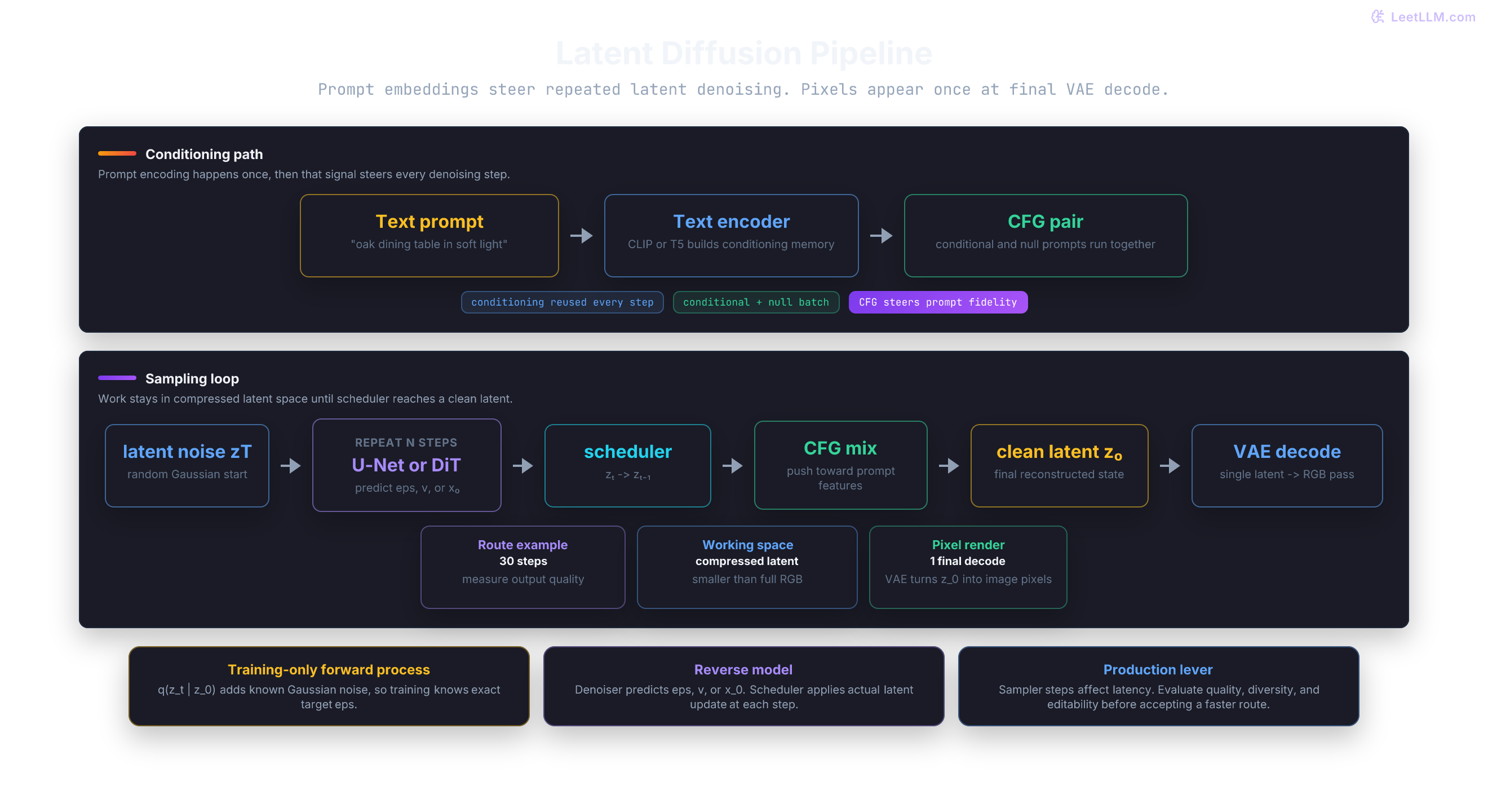 Latent diffusion pipeline from prompt conditioning and random latent noise through repeated denoiser and scheduler updates to one final VAE decode.