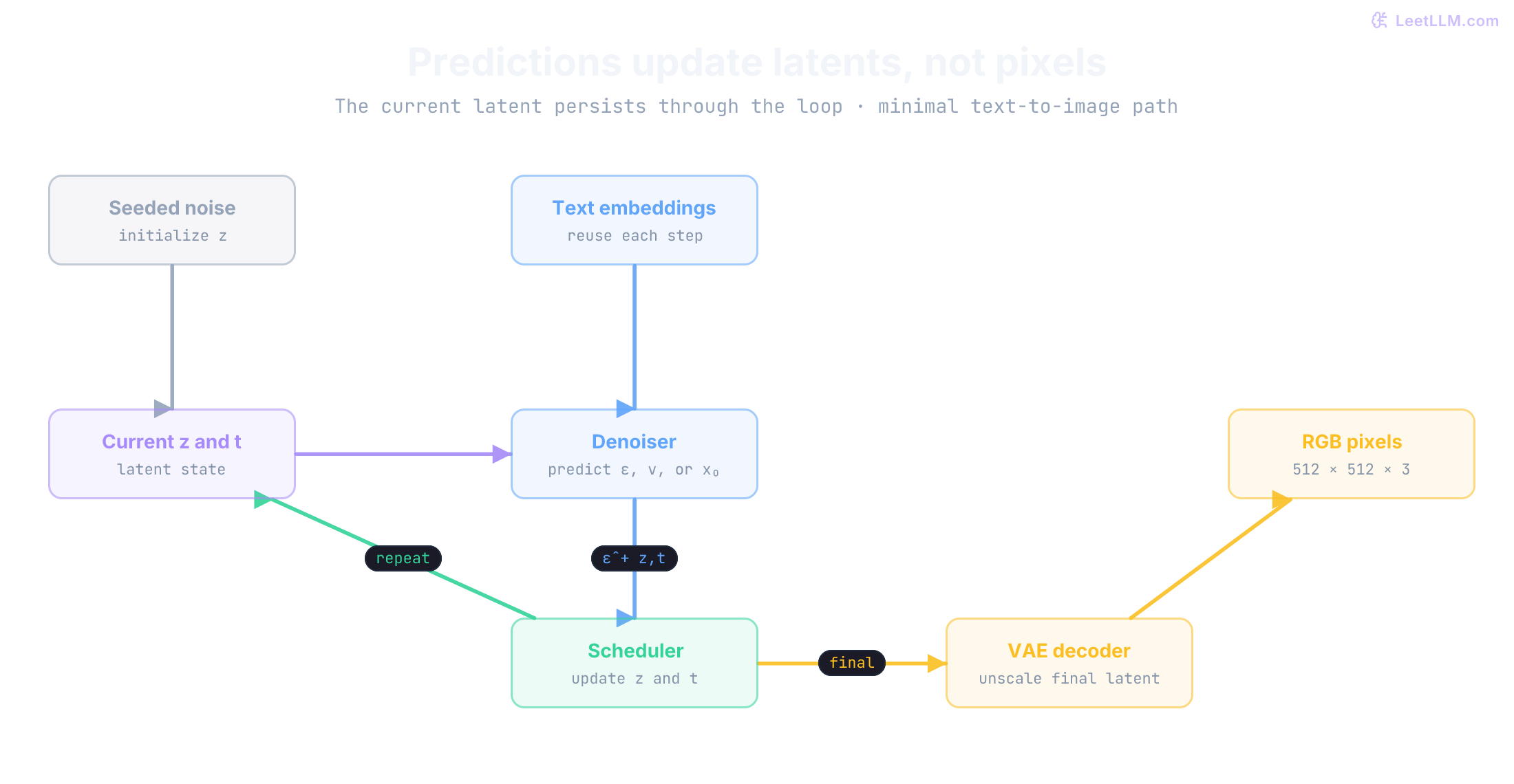 Latent inference loop: seeded noise initializes the current latent. The denoiser reads that latent, its timestep, and text conditioning. The scheduler uses the prediction and current state to update the latent. Repeat until the final step, then apply VAE scaling and decode pixels.