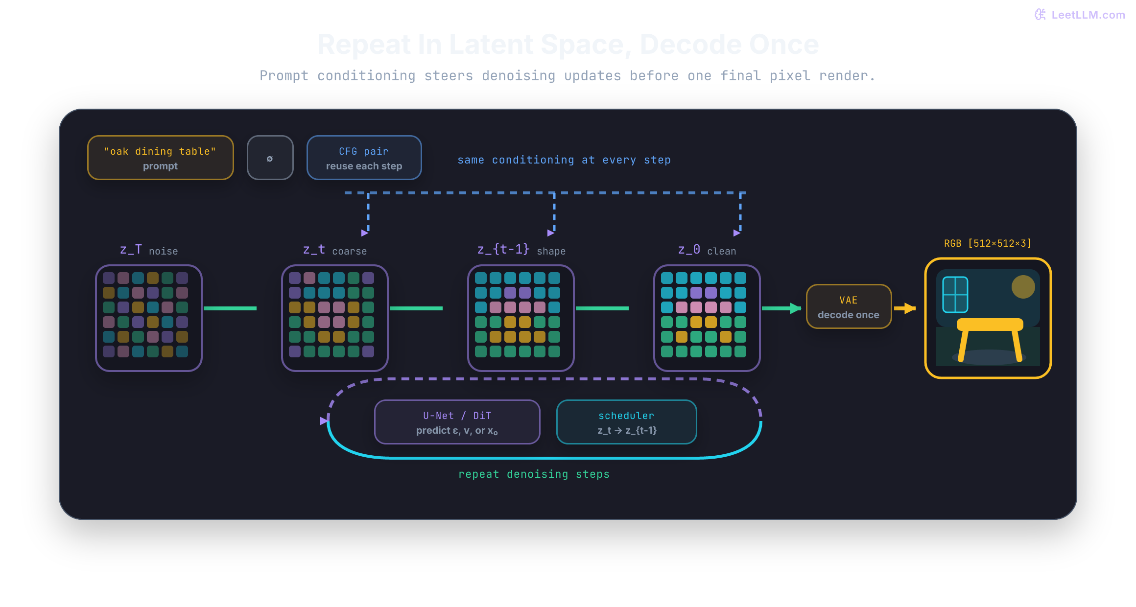 Latent diffusion path where prompt conditioning is reused across denoising steps, noisy latent grids become structured, and one final VAE decode produces pixels.