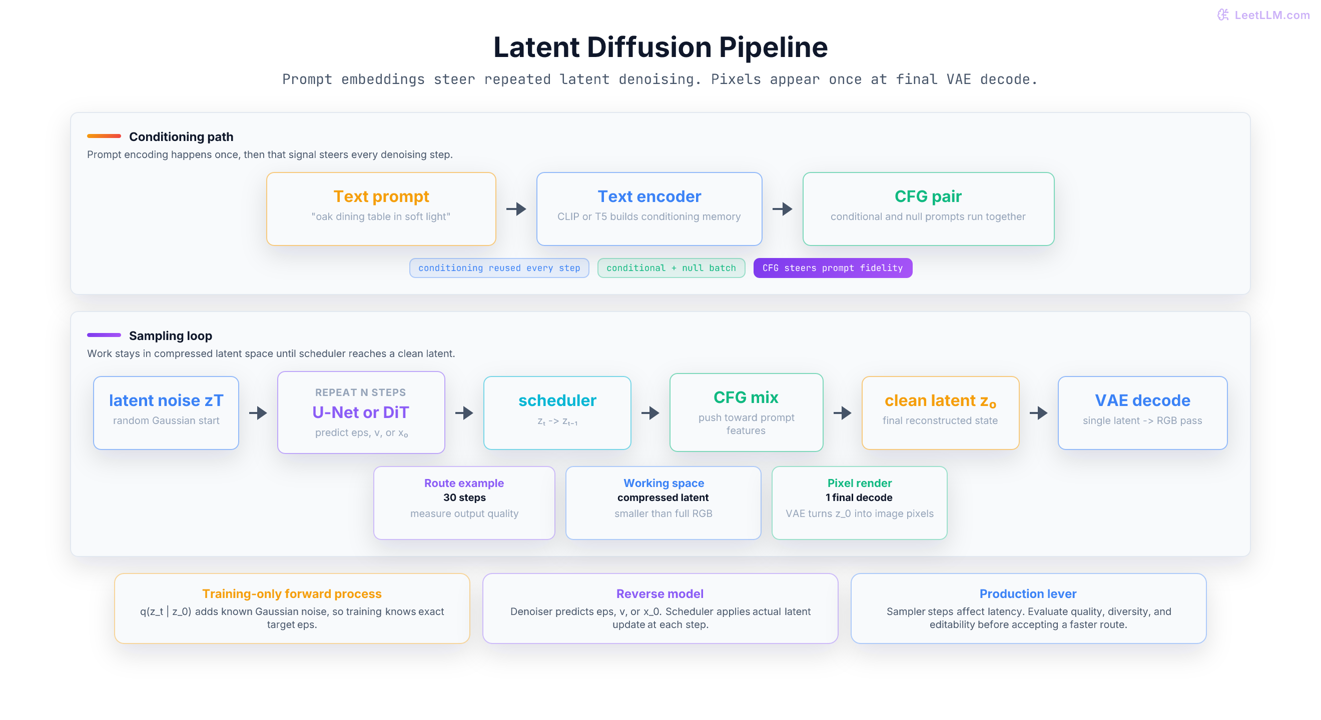 Latent diffusion pipeline from prompt conditioning and random latent noise through repeated denoiser and scheduler updates to one final VAE decode.
