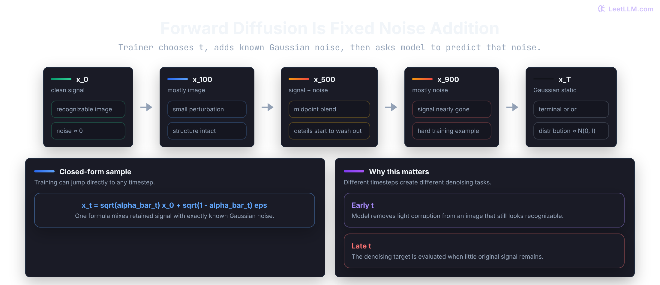 Forward diffusion sequence from clean image signal through progressively noisier timesteps to an approximately Gaussian terminal state.