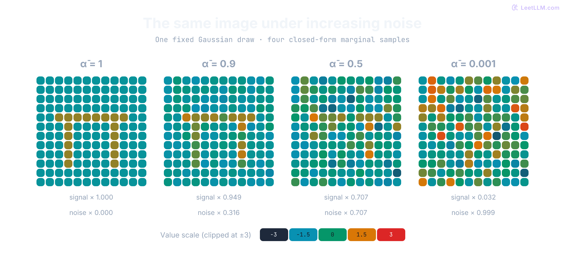 Four computed 12 by 12 heatmaps of one clean table silhouette mixed with the same Gaussian noise at alpha-bar 1, 0.9, 0.5, and 0.001. All use the same value-to-color scale; structure fades as noise dominates.