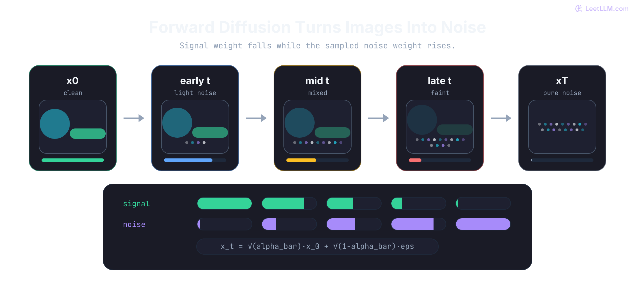 Forward diffusion visual with five image tiles from clean structure to terminal Gaussian noise, plus signal and noise bars showing signal fading as noise grows.