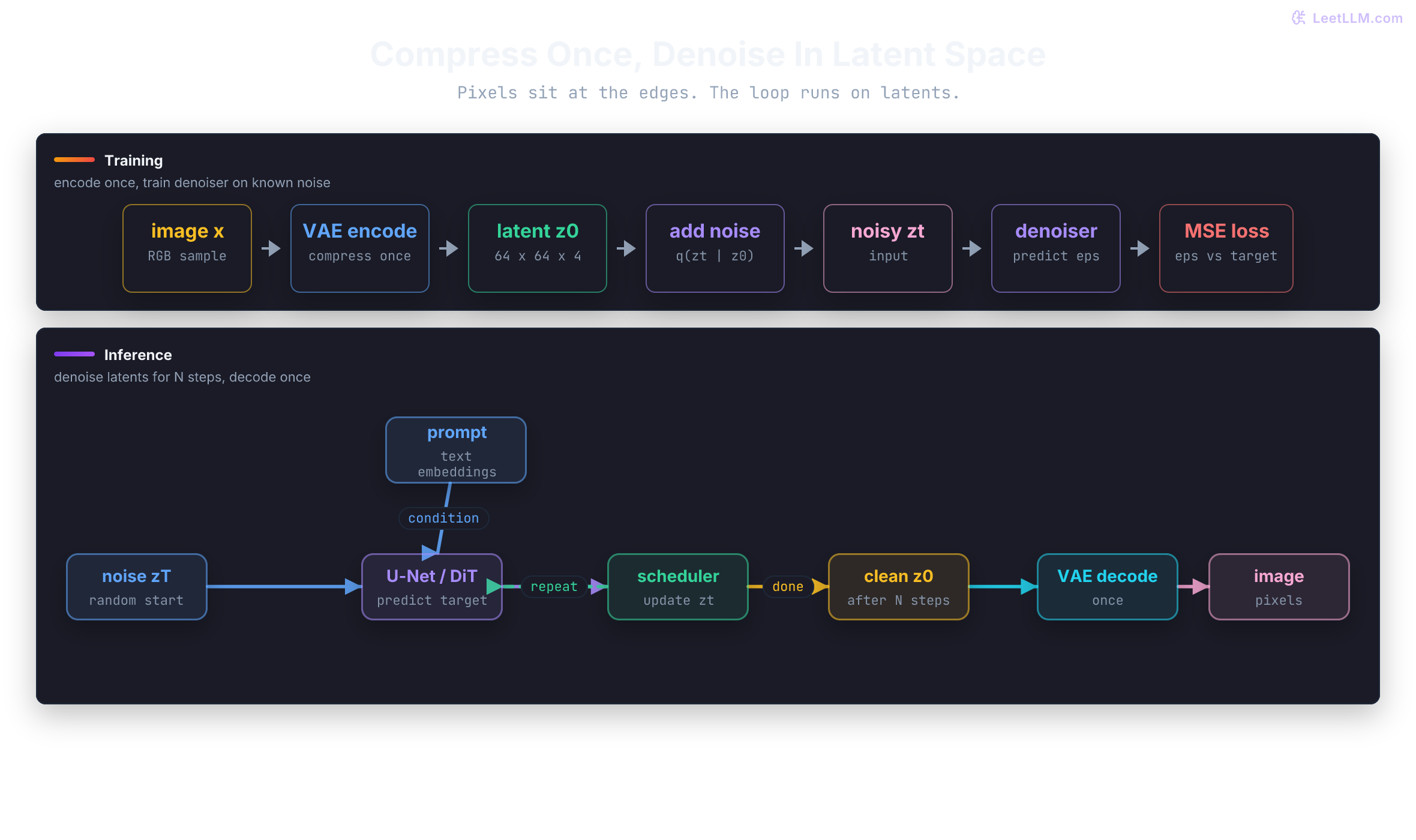 Latent diffusion compares training and inference in compressed latent space, showing one VAE encode, many latent denoising steps, and one final VAE decode back to pixels.