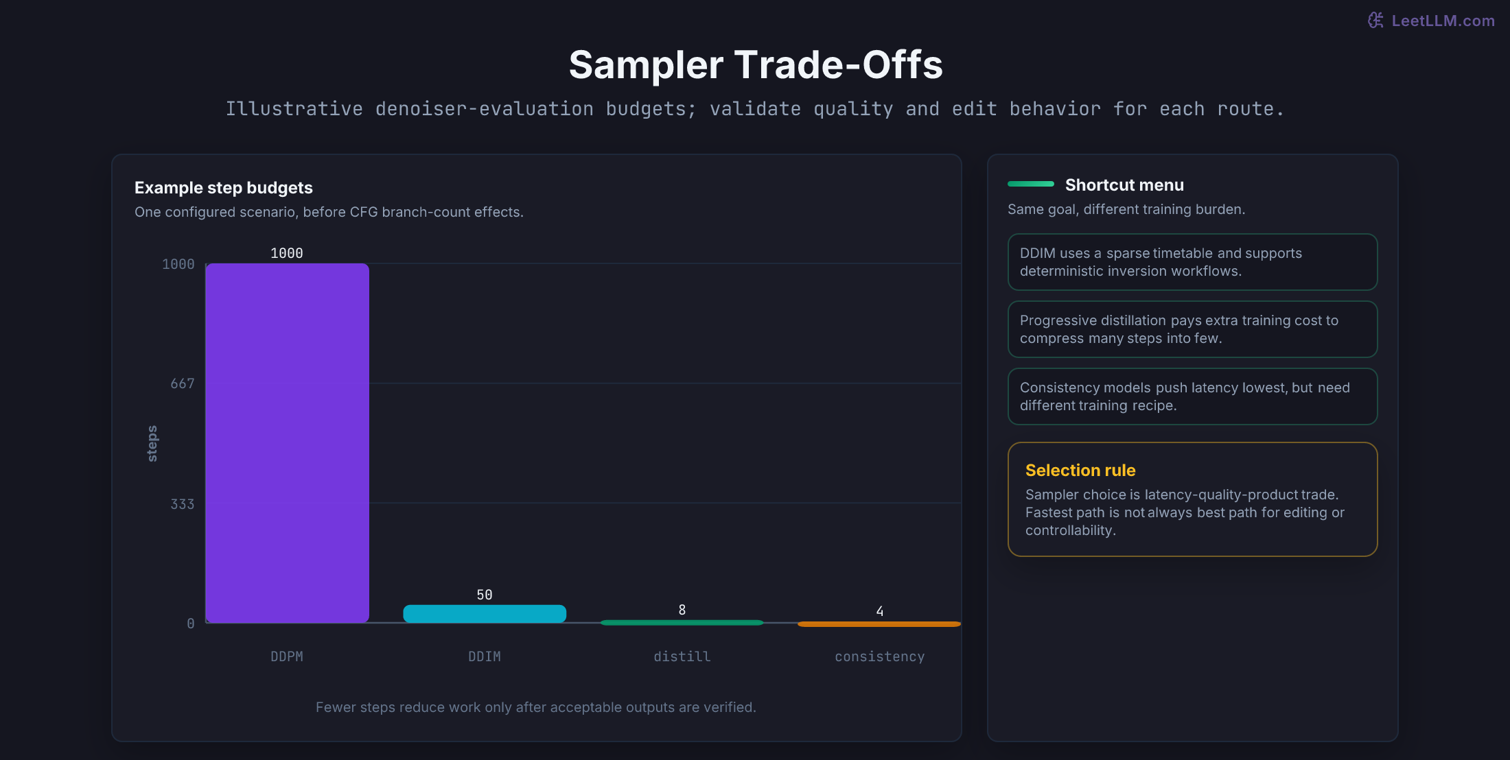Illustrative sampler evaluation budgets compare a long DDPM baseline with sparse and distilled routes that require quality validation.