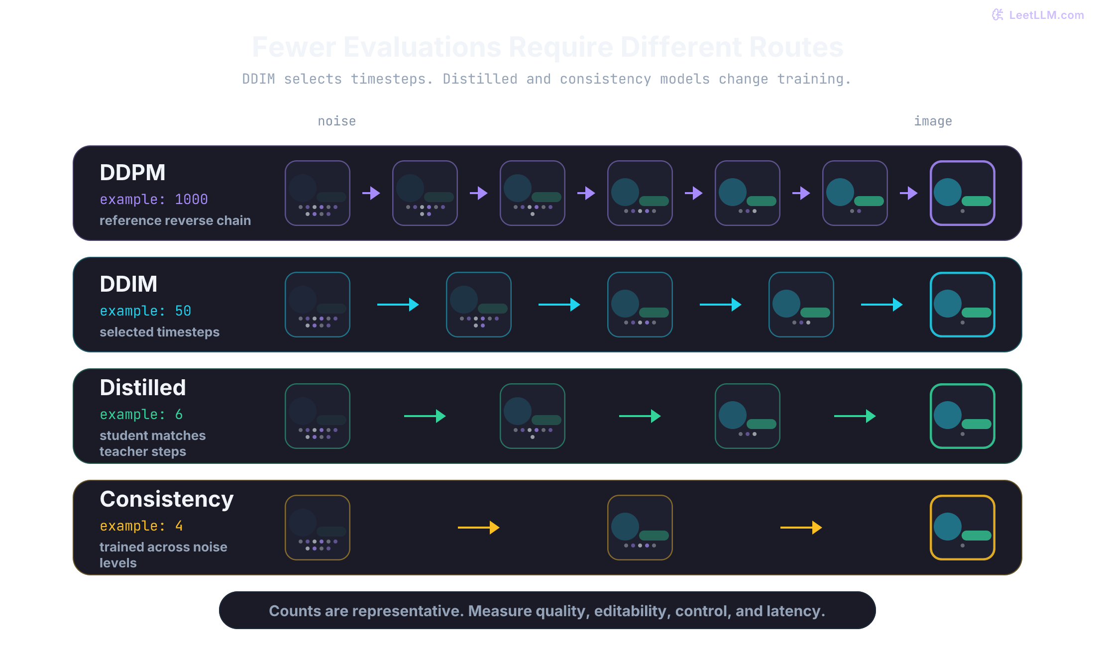 Representative generation routes showing a 1000-evaluation DDPM reference chain, a 50-evaluation DDIM timestep subset, an 8-evaluation distilled student, and a 4-evaluation consistency model.