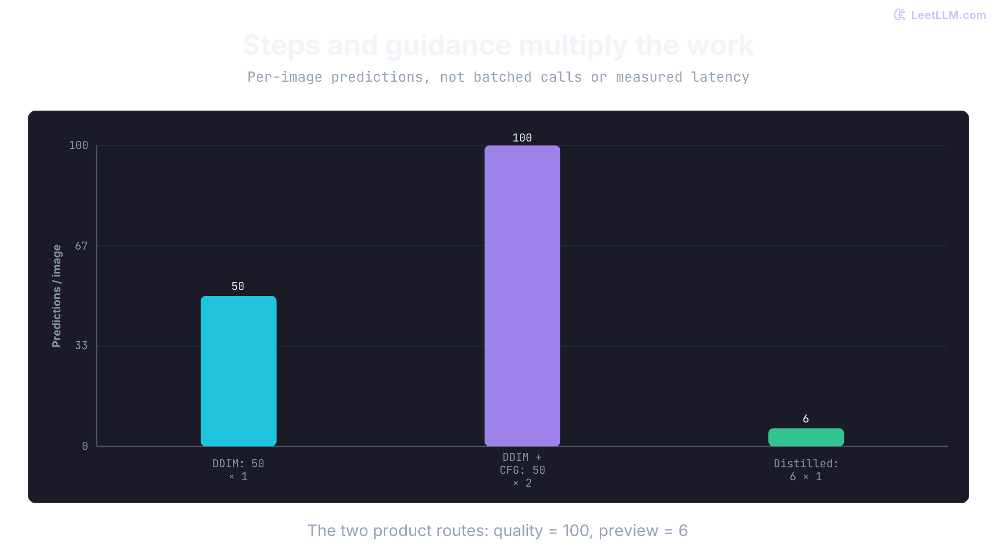 Per-image prediction budgets on a shared linear axis: a 50-step DDIM route without extra CFG uses 50, the same route with two-branch CFG uses 100, and a six-step guidance-distilled route uses 6. Batching changes call count, not the number of predictions.