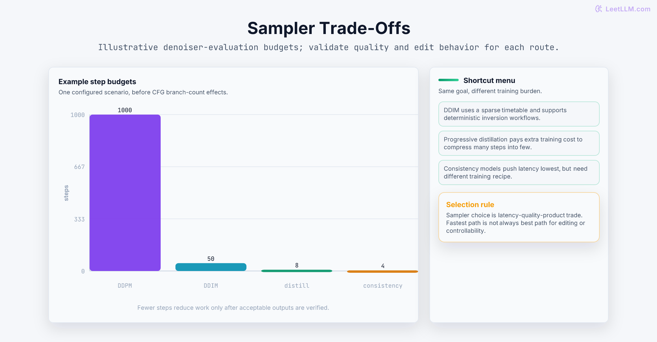 Illustrative sampler evaluation budgets compare a long DDPM baseline with sparse and distilled routes that require quality validation.