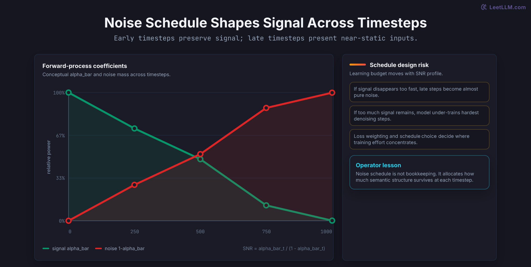 Conceptual signal and noise coefficient curves illustrate how a diffusion noise schedule changes signal-to-noise ratio over timesteps.