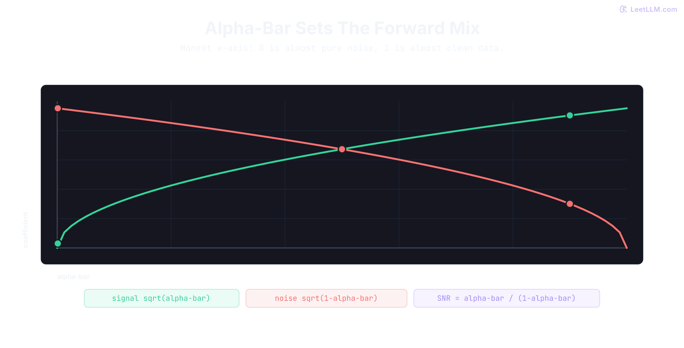 Forward-mix coefficients versus alpha-bar from 0 to 1. Signal sqrt(alpha-bar) rises toward 1 while noise sqrt(1-alpha-bar) falls toward 0. Markers at 0.001, 0.5, and 0.9 match the one-pixel table: 0.032/1.0, 0.707/0.707, and 0.949/0.316.