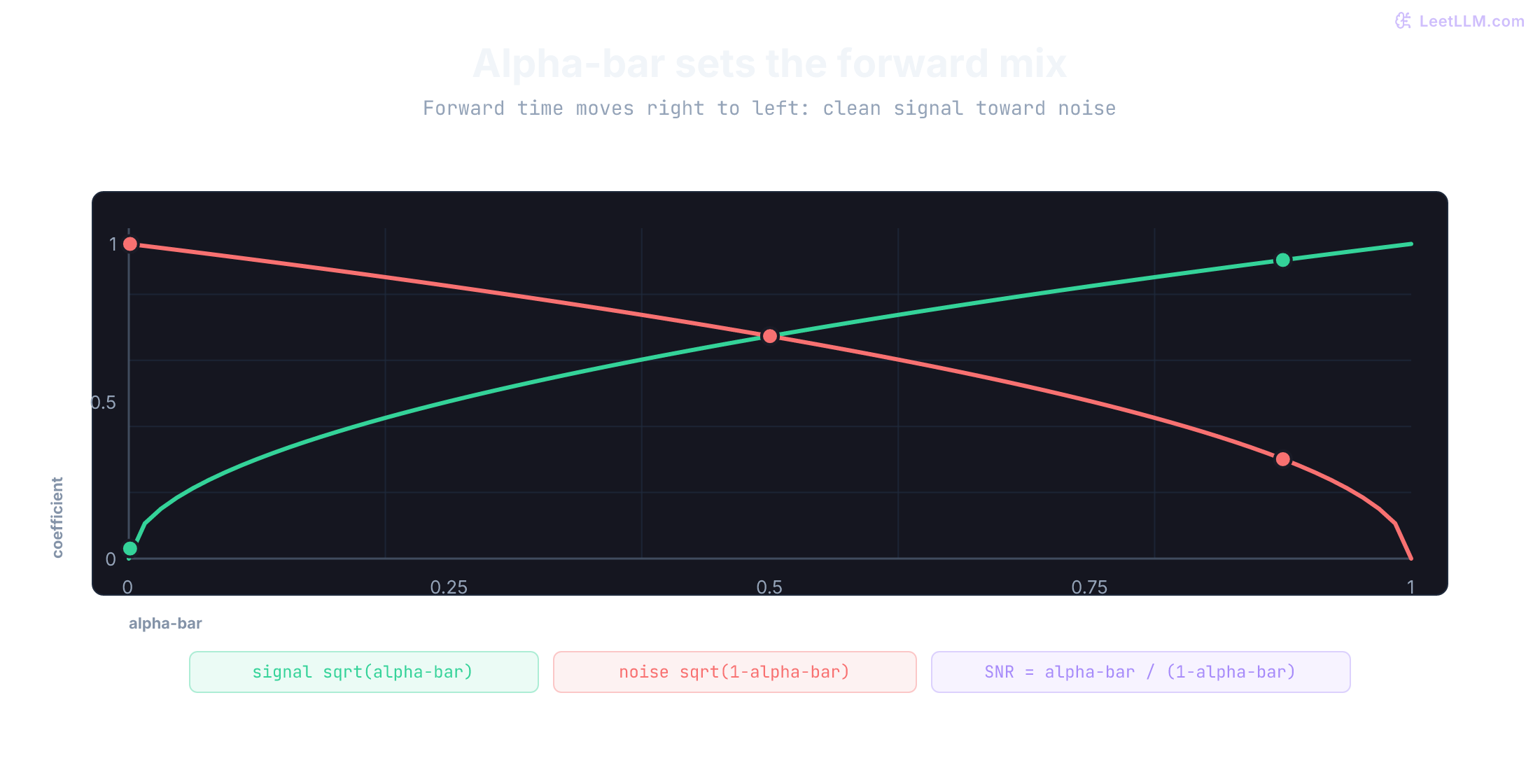 Forward-mix coefficients versus alpha-bar from 0 to 1. Signal sqrt(alpha-bar) rises toward 1 while noise sqrt(1-alpha-bar) falls toward 0. Markers at 0.001, 0.5, and 0.9 match the one-pixel table: 0.032/1.0, 0.707/0.707, and 0.949/0.316.