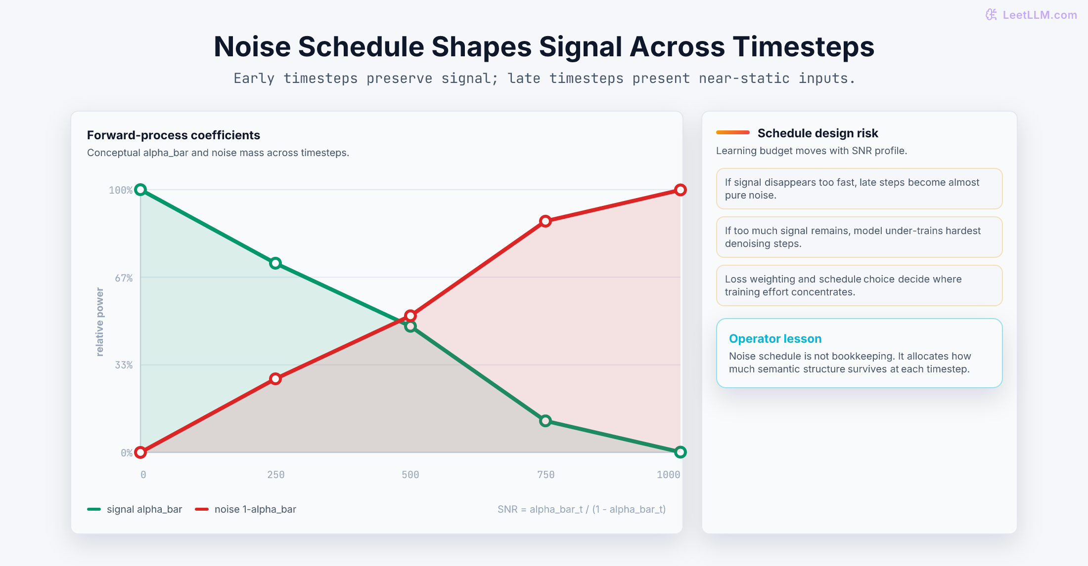 Conceptual signal and noise coefficient curves illustrate how a diffusion noise schedule changes signal-to-noise ratio over timesteps.