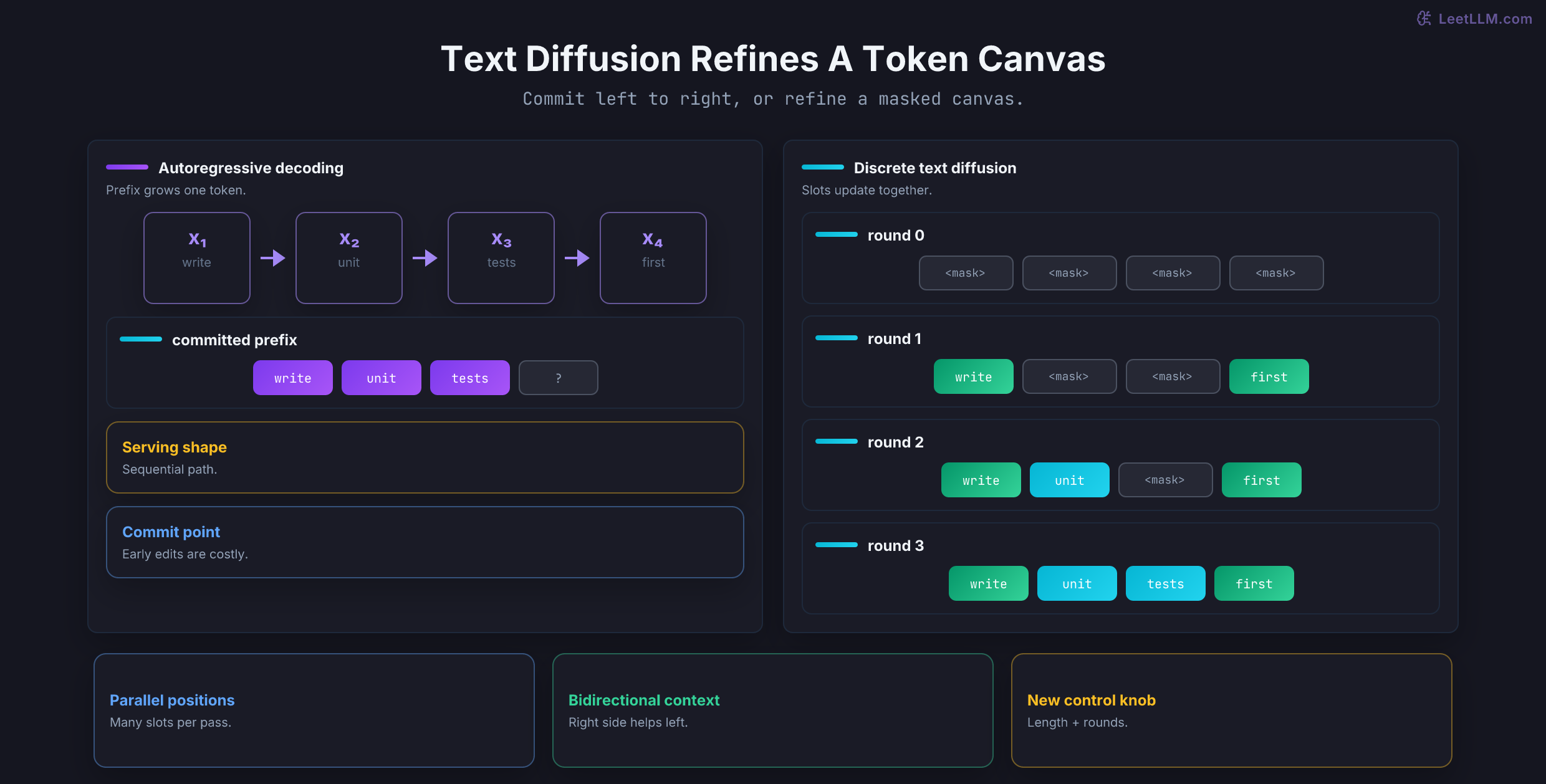Autoregressive decoding commits tokens left to right while discrete text diffusion refines masked token slots over repeated passes.