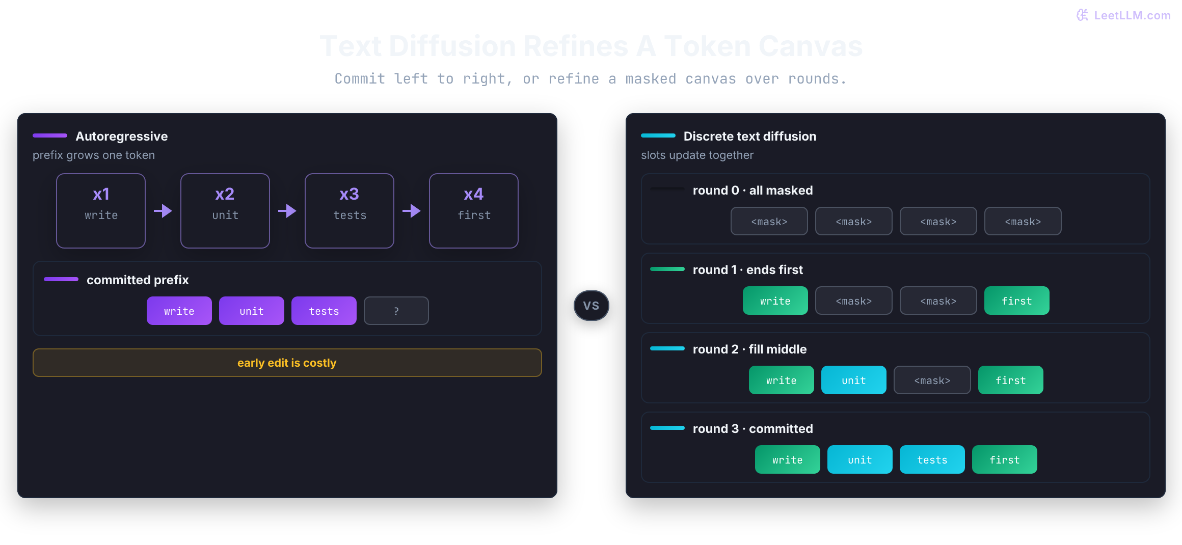 Autoregressive decoding appends one token at a time while discrete text diffusion starts from masked token slots and refines many positions over repeated passes before committing the final sequence.