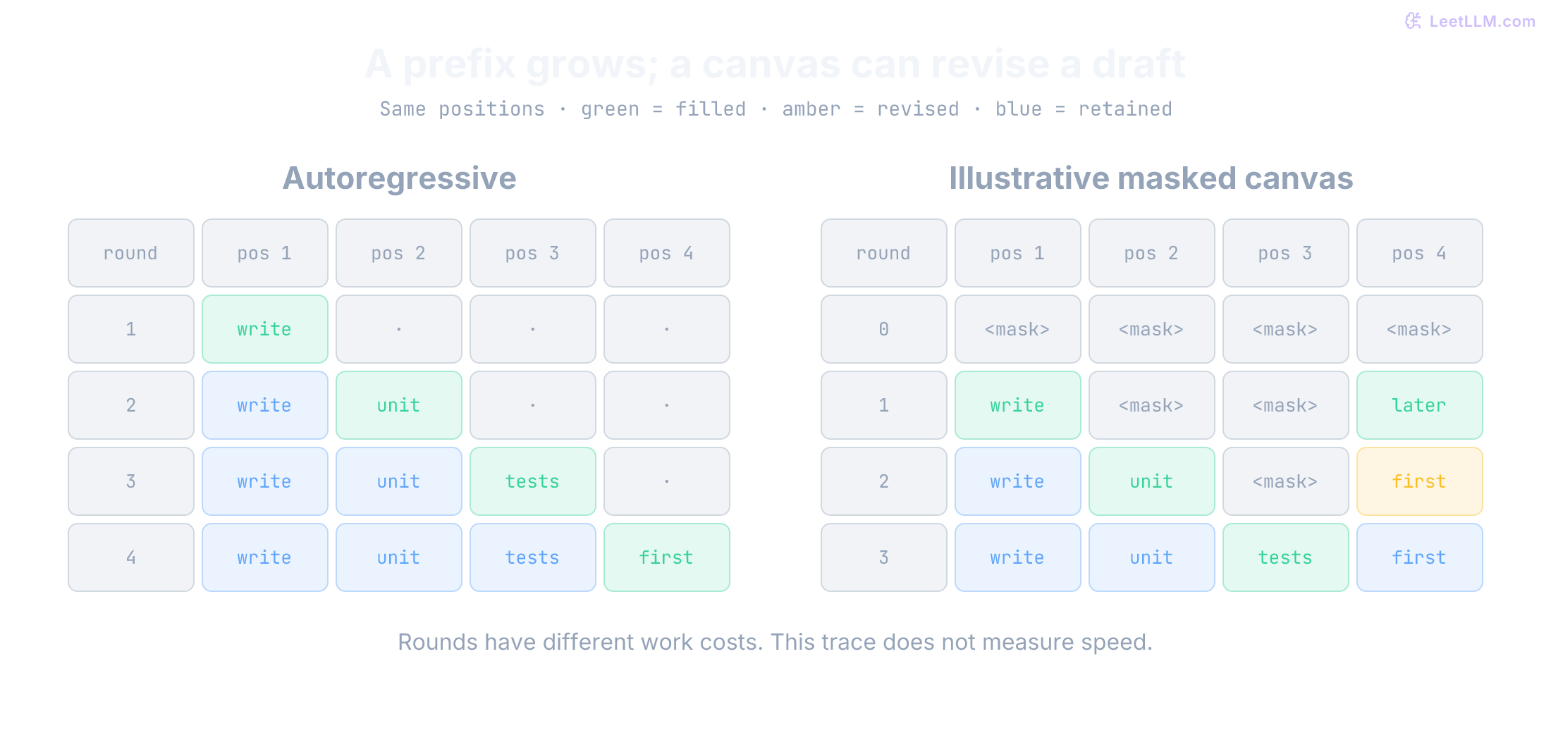 Two aligned token traces. Autoregressive generation commits write, unit, tests, first in prefix order. The illustrative canvas fills write and later, then fills unit while revising later to first, then fills tests. Green means filled, amber revised, blue retained. Rounds do not compare latency.