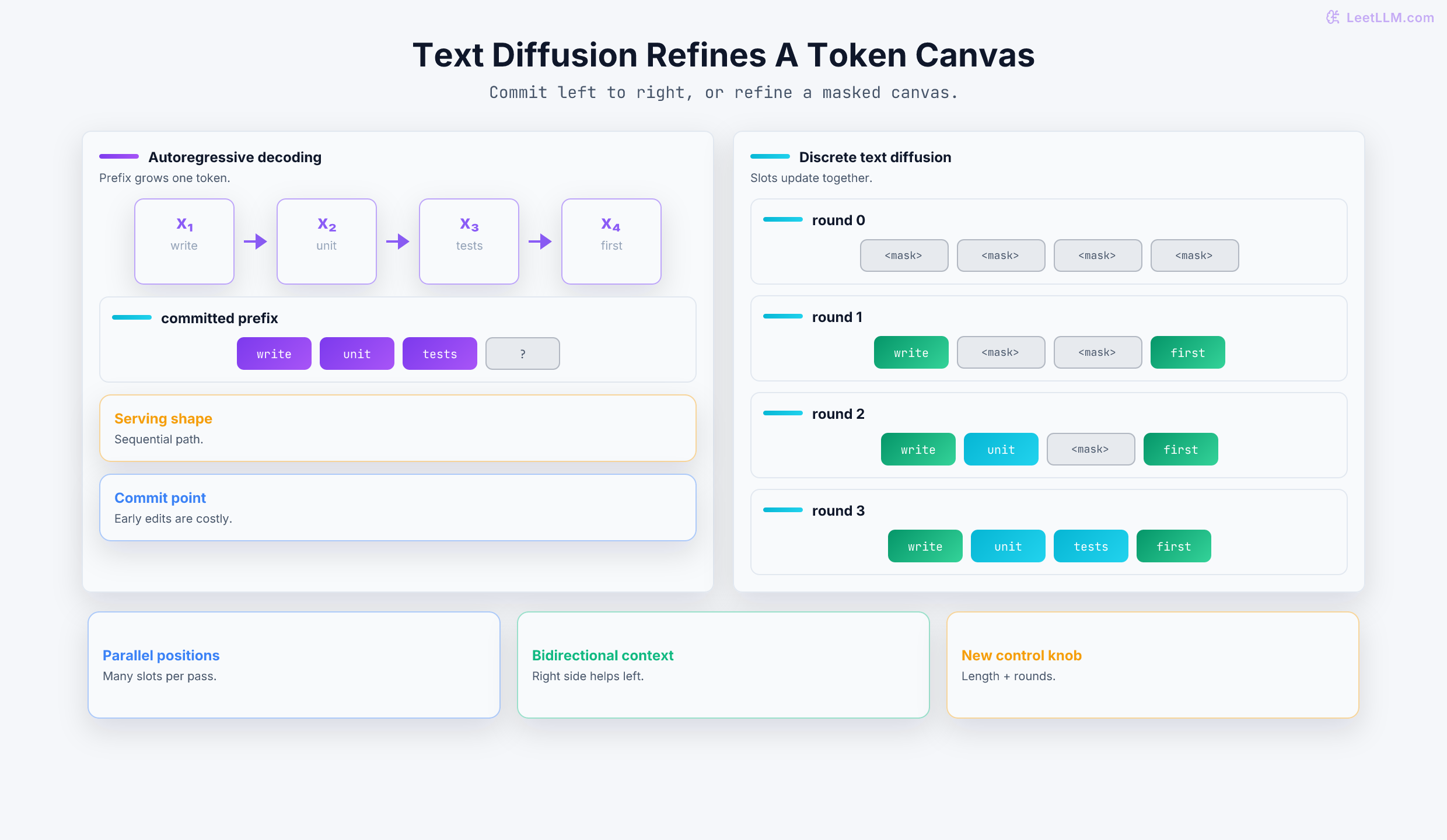 Autoregressive decoding commits tokens left to right while discrete text diffusion refines masked token slots over repeated passes.