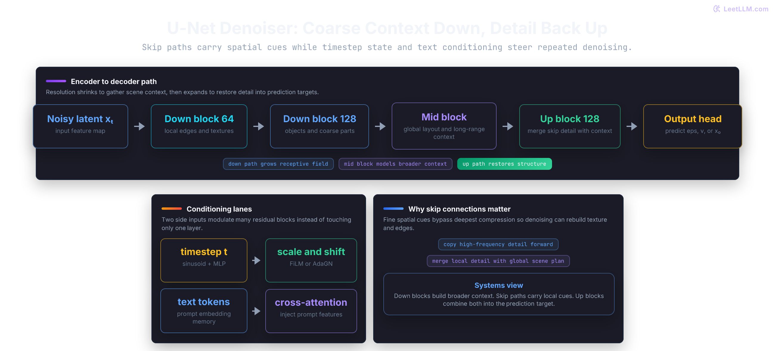 U-Net denoiser diagram showing down and up blocks, timestep modulation, text cross-attention, and skip-connected spatial cues.