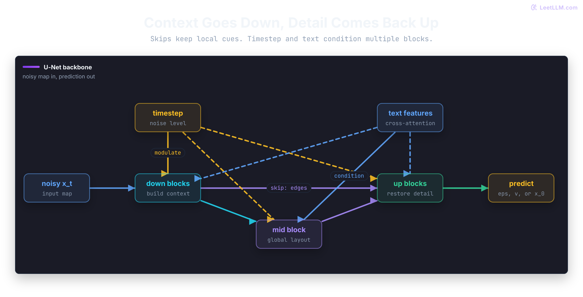 U-Net denoiser path showing down blocks building context, a mid block, up blocks restoring detail, and side conditioning from timestep and text at many blocks.