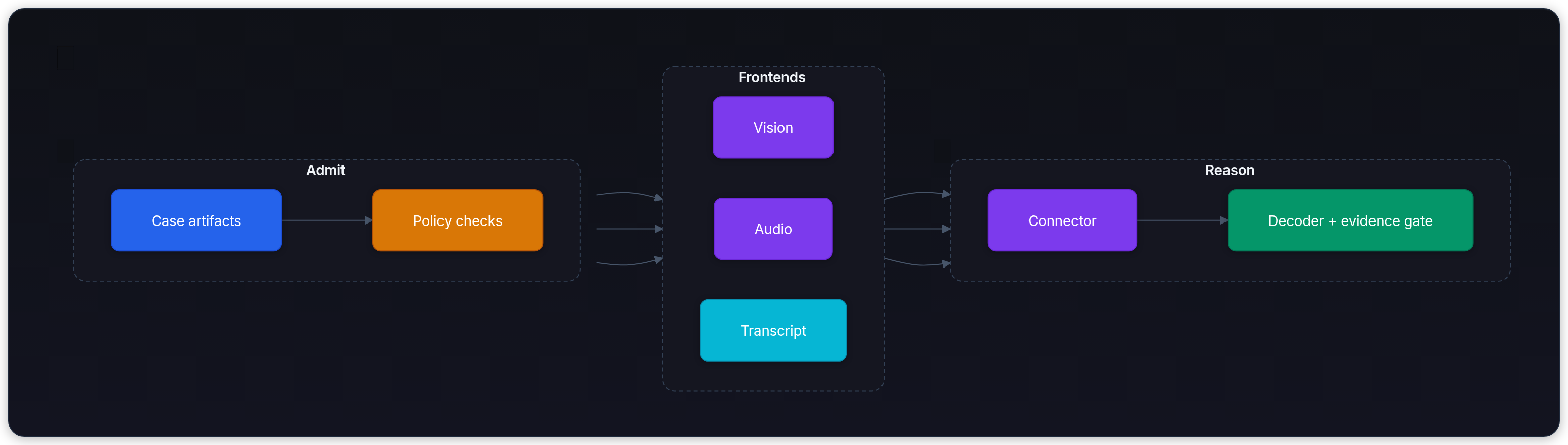 Diagram showing Admit, Frontends, Reason, and Case artifacts.