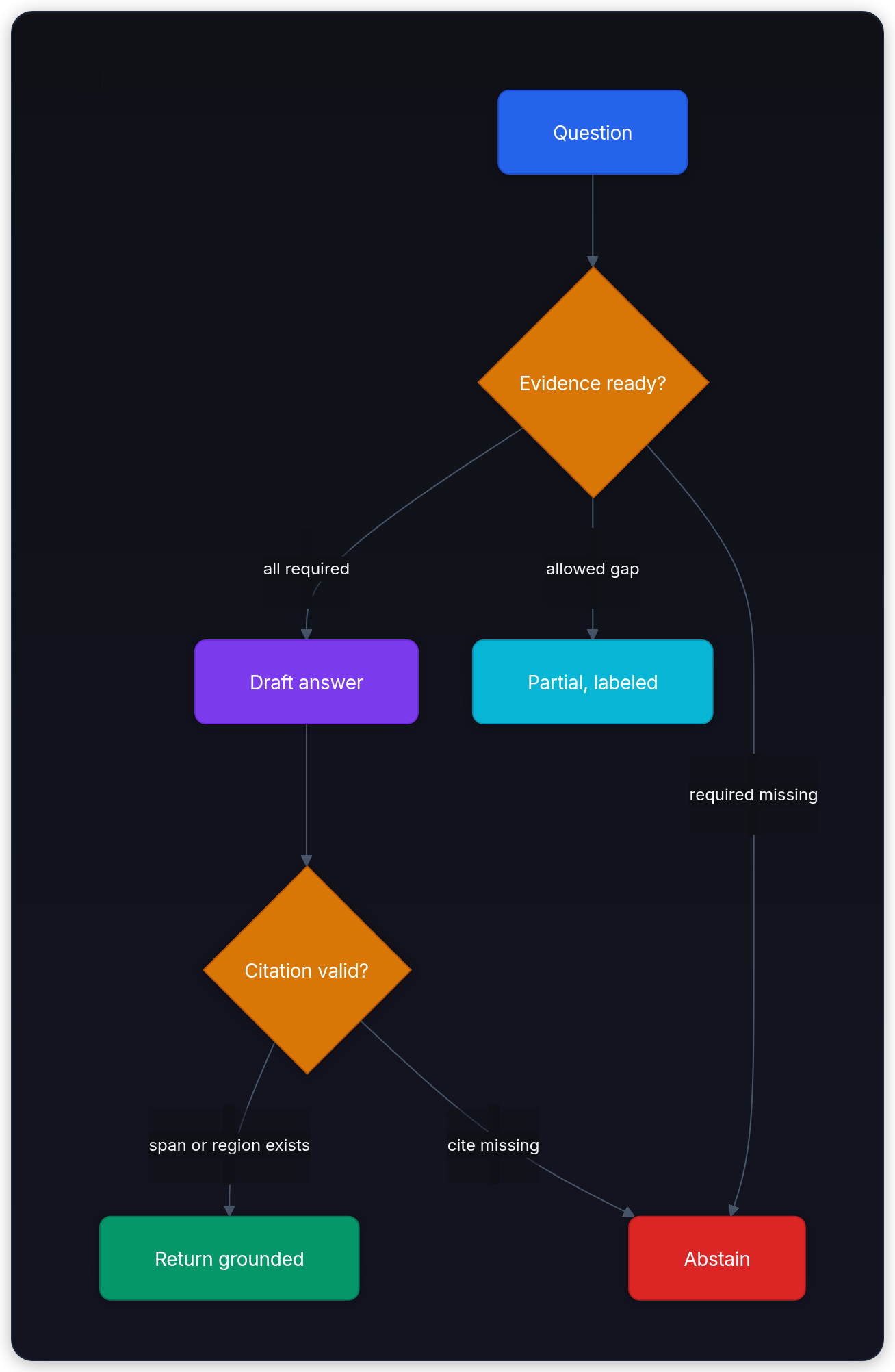 Diagram showing Question, Evidence ready?, all required, and Draft answer.