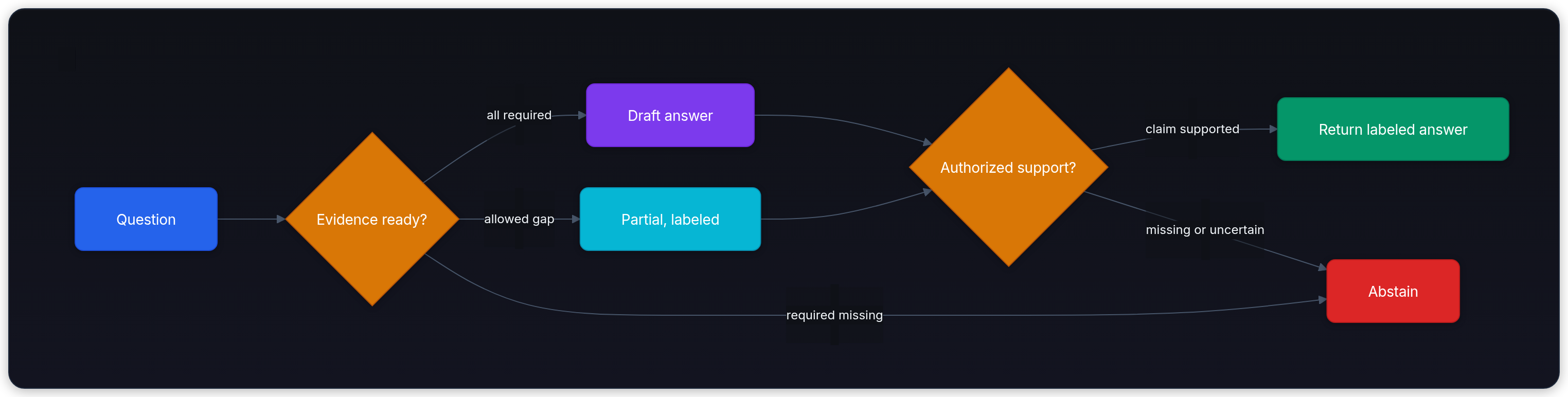 Diagram showing Question, Evidence ready?, all required, and Draft answer.