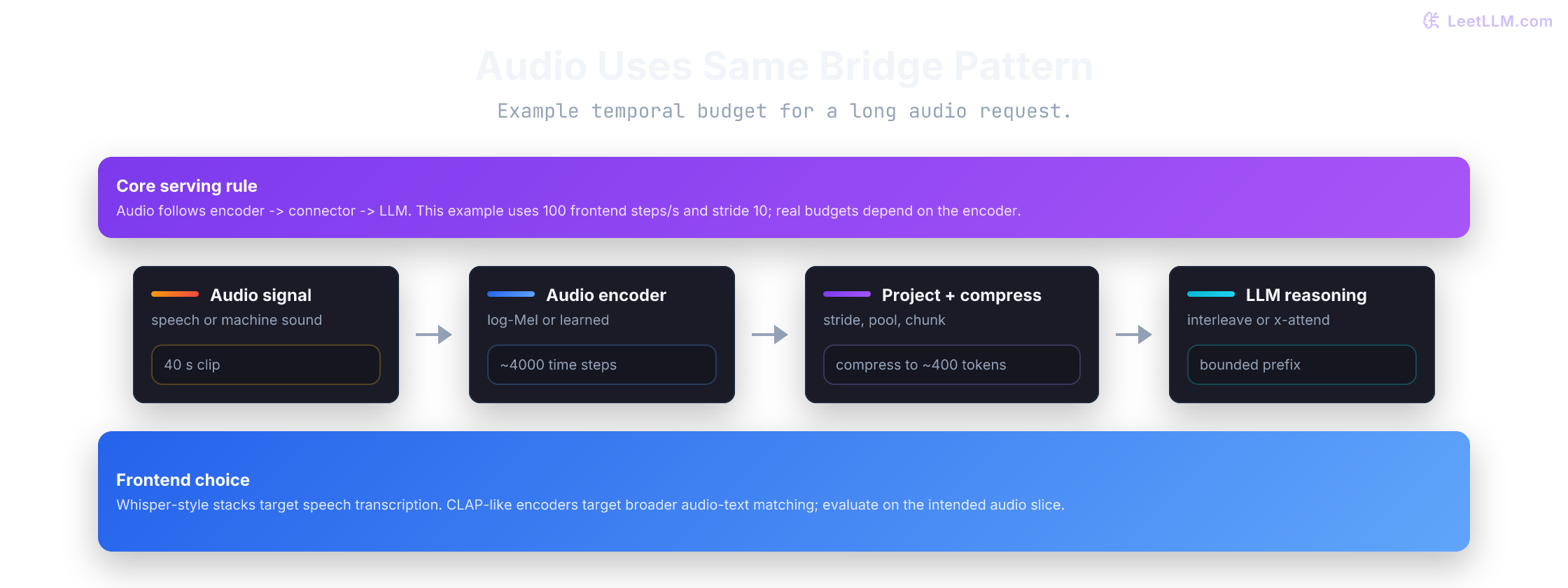 Audio Uses Same Bridge Pattern
