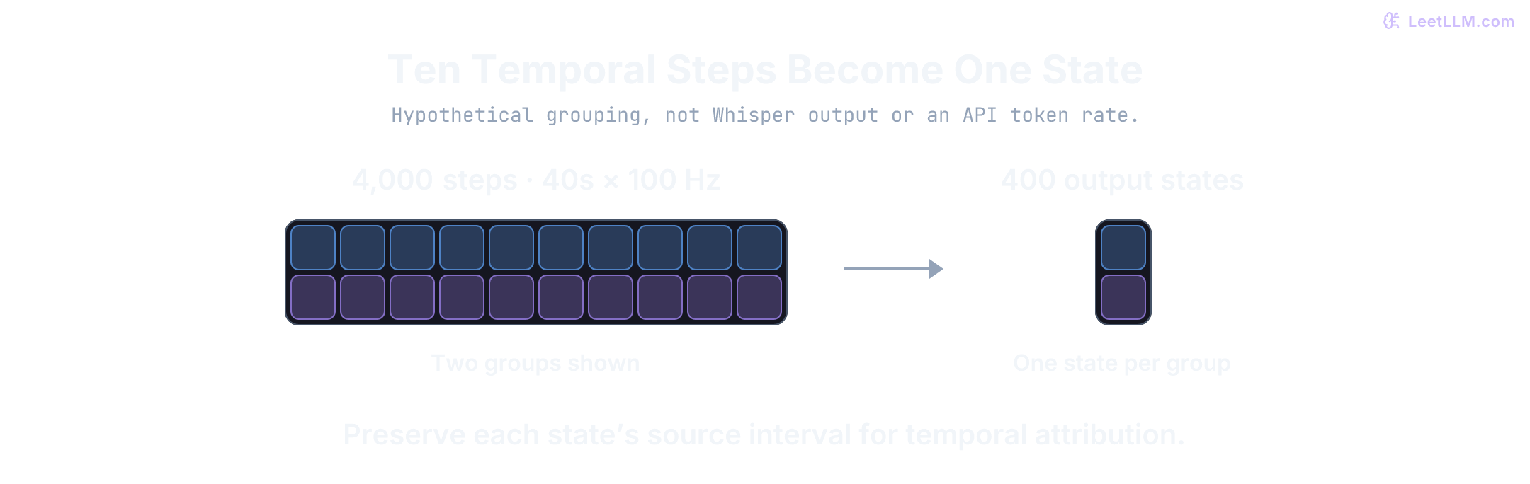 Temporal grouping example: 40 seconds times 100 frontend steps per second gives 4,000 steps. Groups of 10 produce 400 states. Two groups of ten steps are illustrated, each mapping to one output state; this is not a measured audio model.