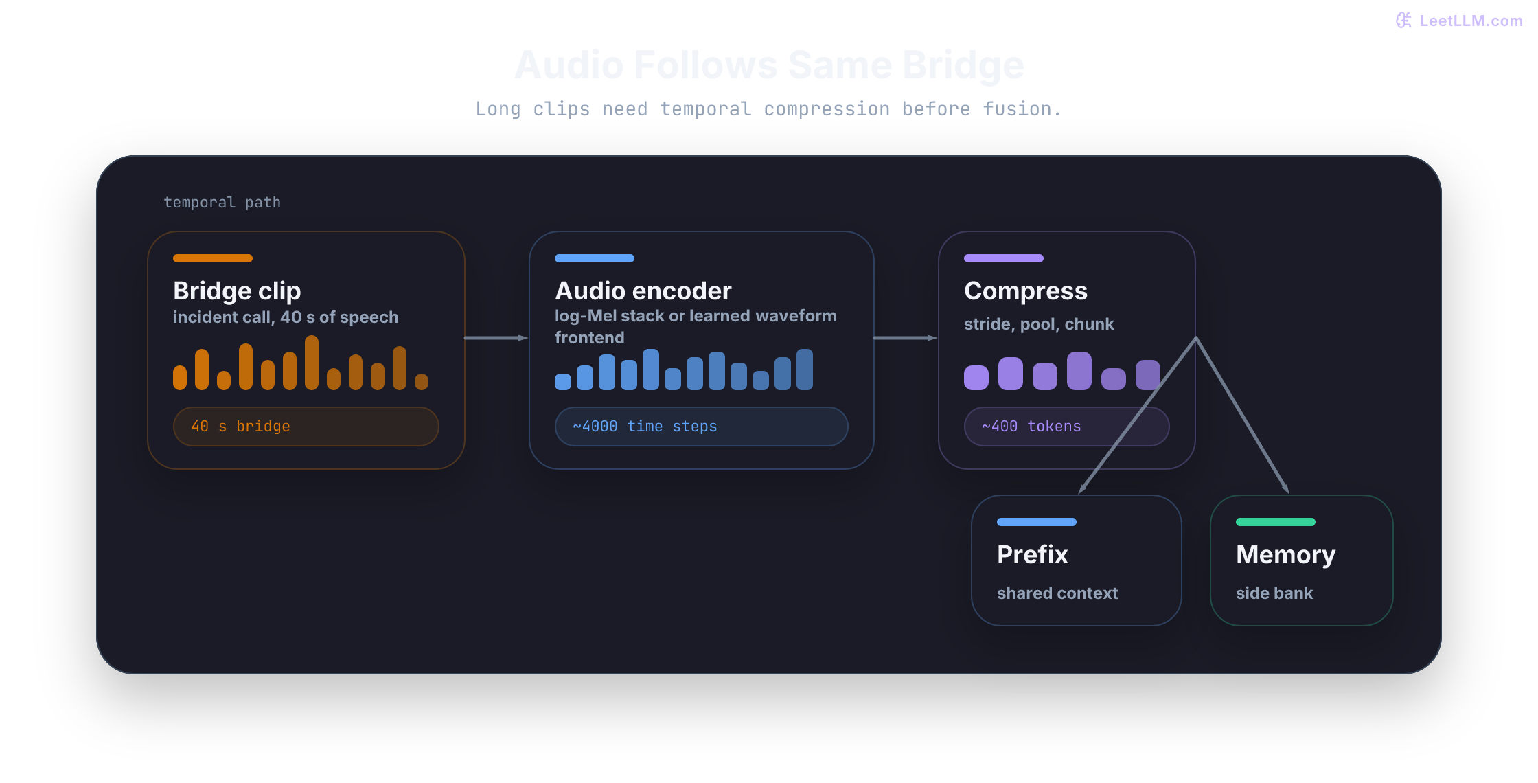 Audio waveform enters an encoder, gets temporally compressed from thousands of steps to a smaller evidence budget, then reaches the language path as prefix tokens or side memory.