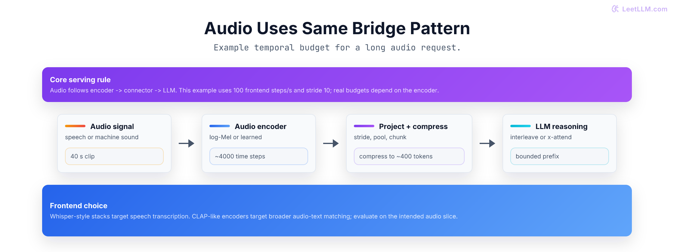 Audio Uses Same Bridge Pattern