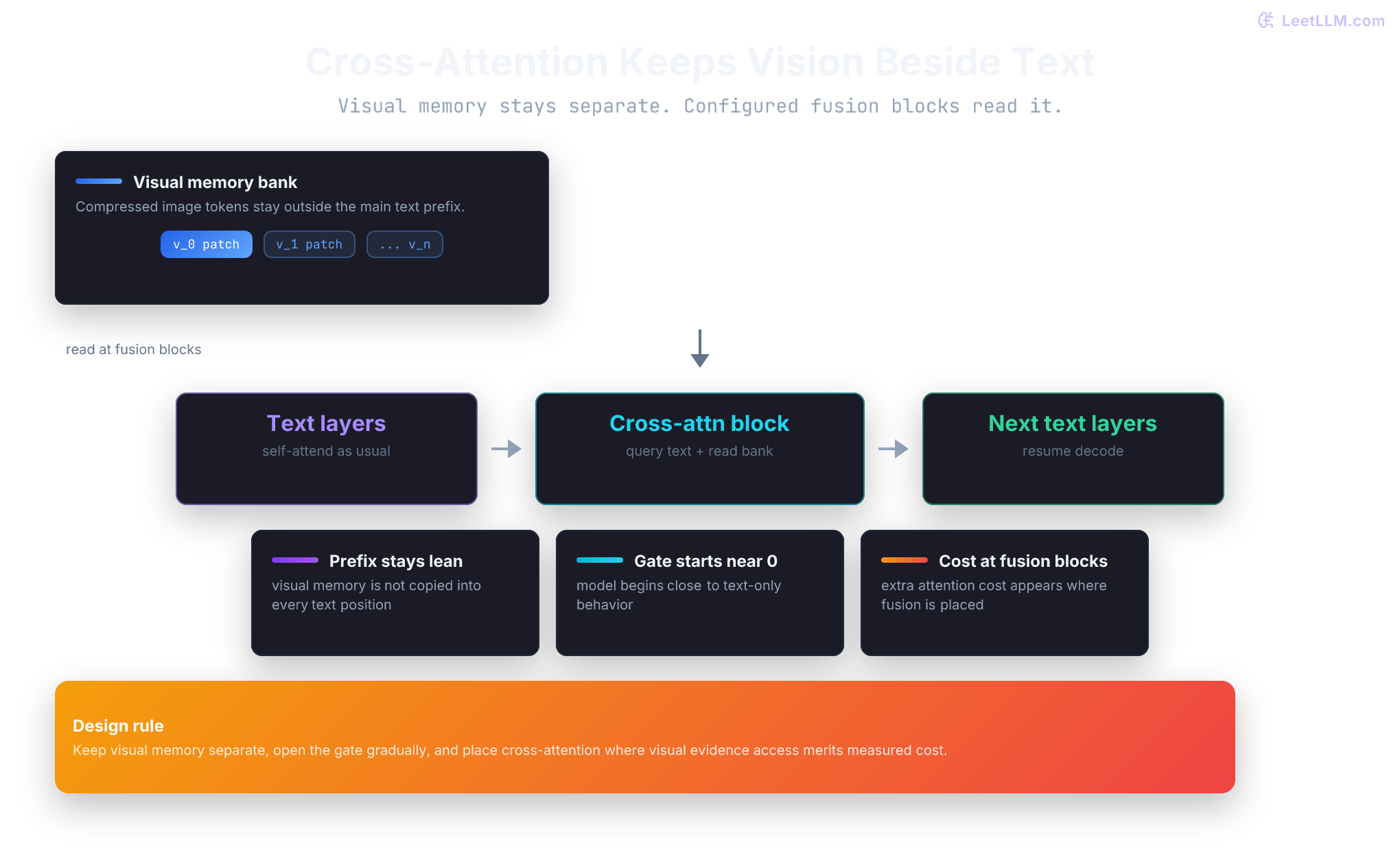 Cross-Attention Keeps Vision Beside Text
