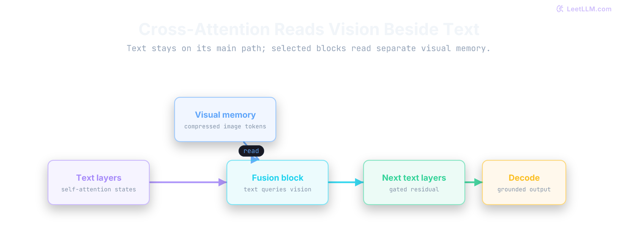 Cross-attention architecture where text states follow the decoder path while a separate visual memory bank feeds one selected fusion block before text decoding continues.
