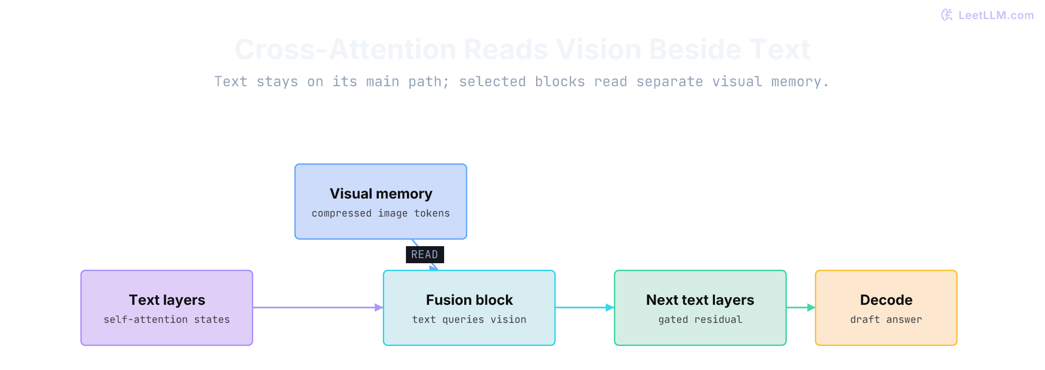 Cross-attention architecture where text states follow the decoder path while a separate visual memory bank feeds one selected fusion block before text decoding continues.