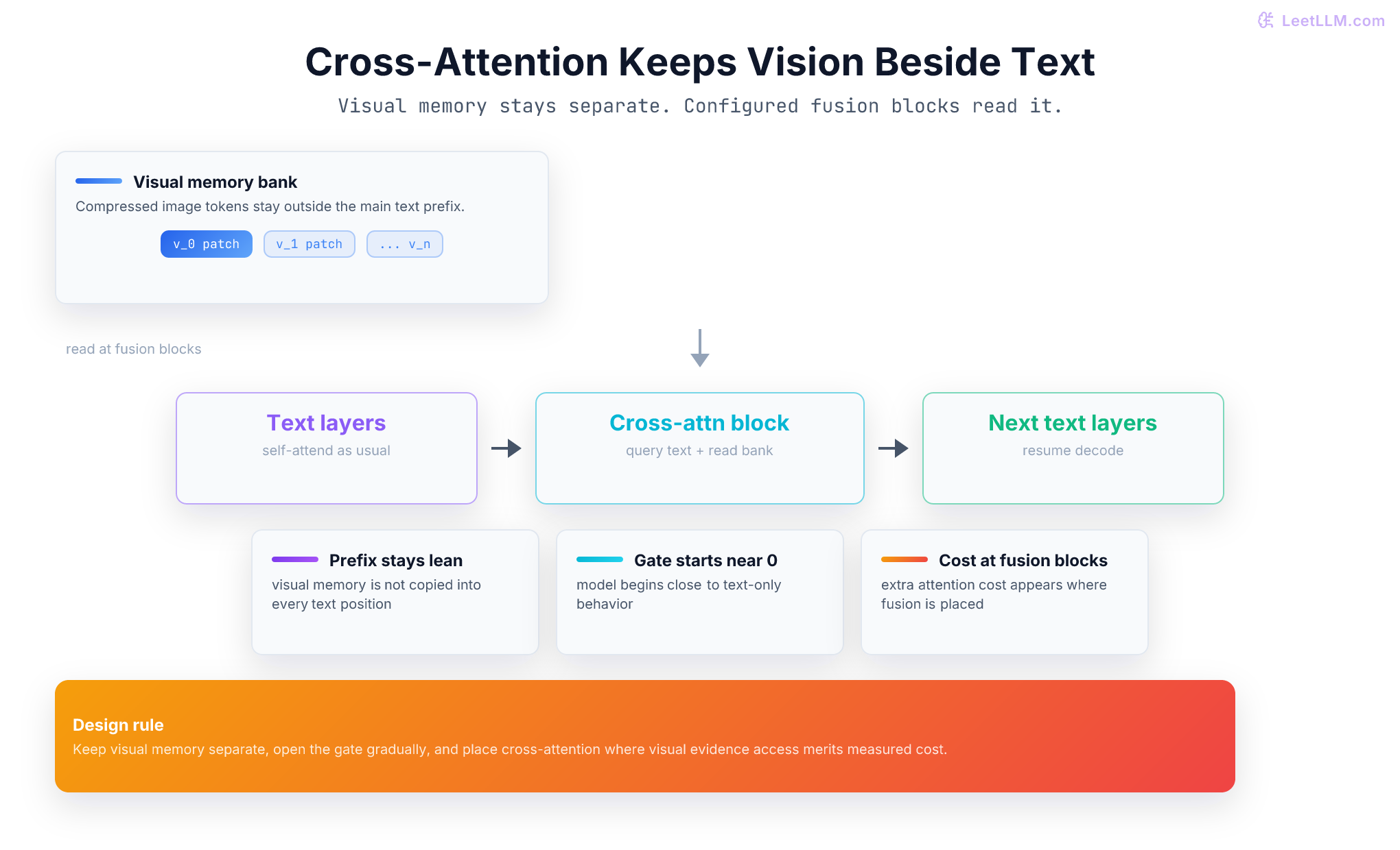 Cross-Attention Keeps Vision Beside Text