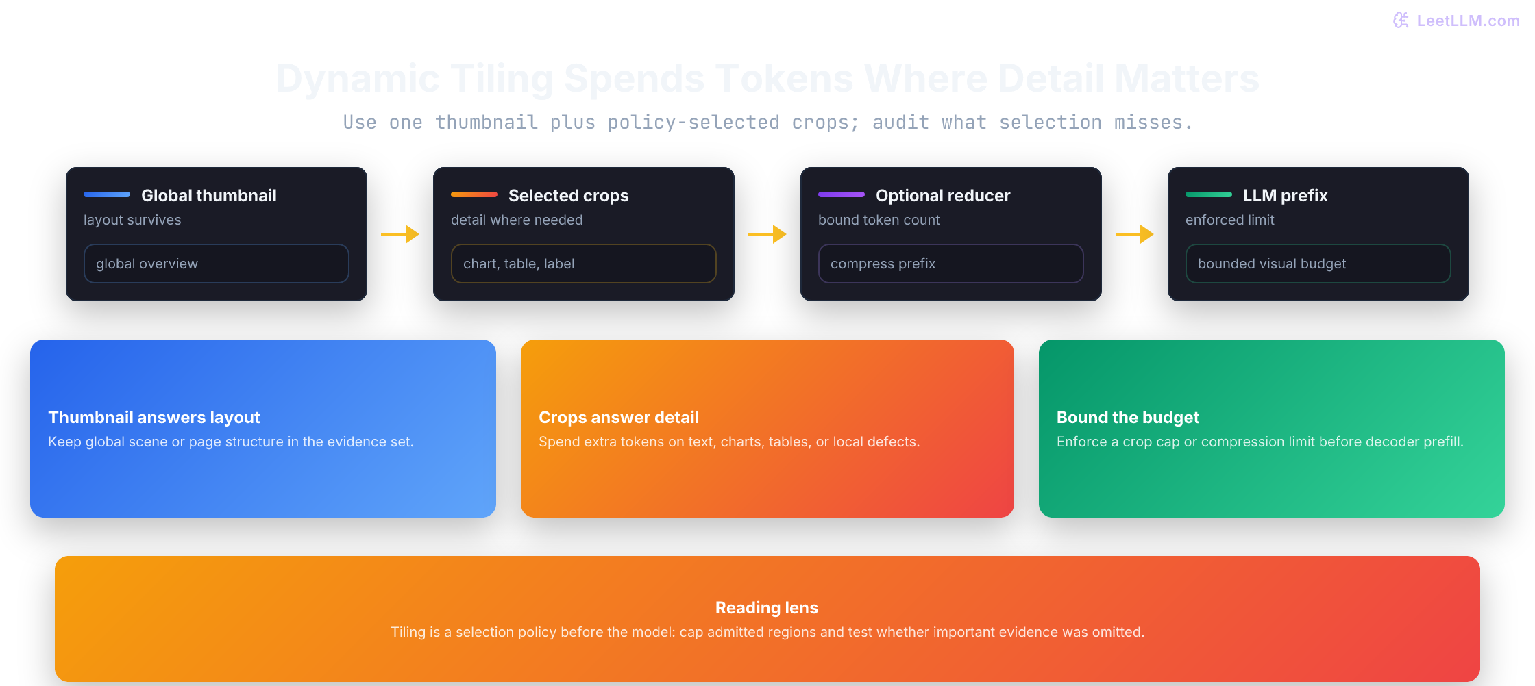 Dynamic Tiling Spends Tokens Where Detail Matters