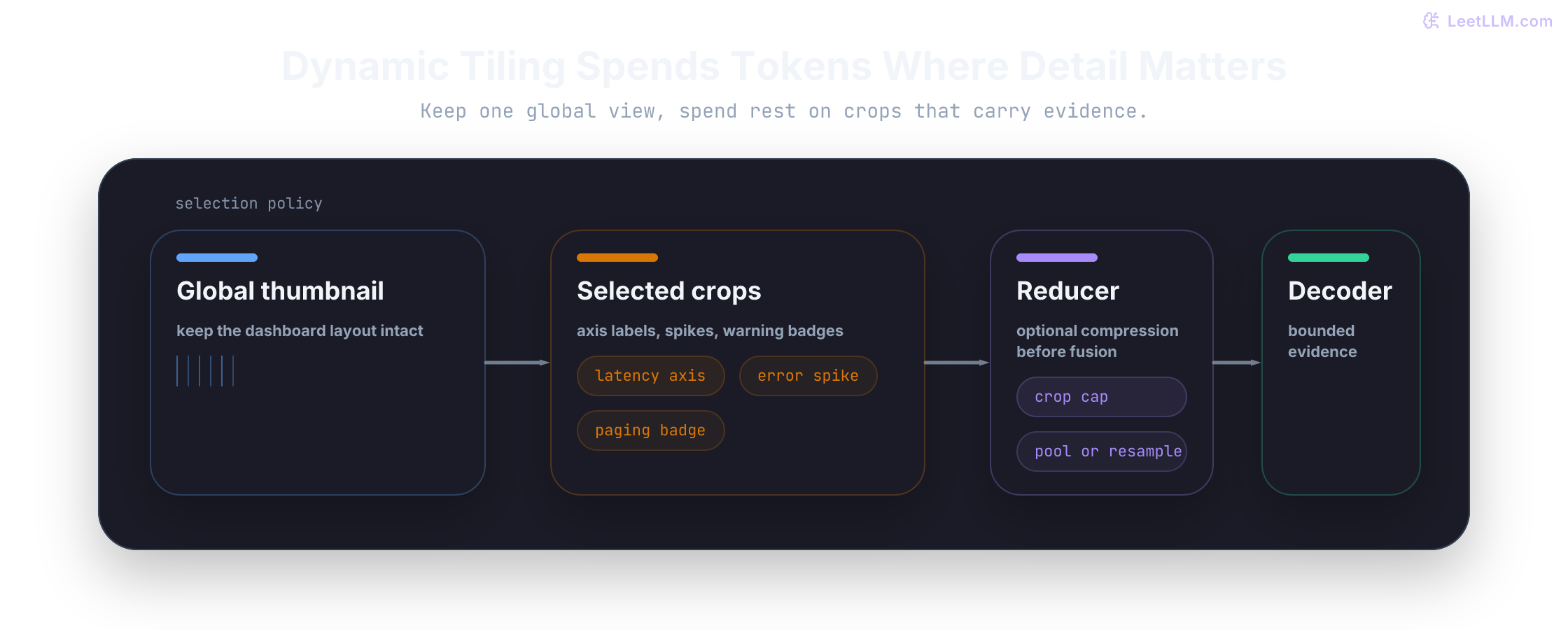 One global thumbnail and a few selected crops preserve broad layout plus local detail before an optional reducer and decoder interface enforce a bounded visual token budget.
