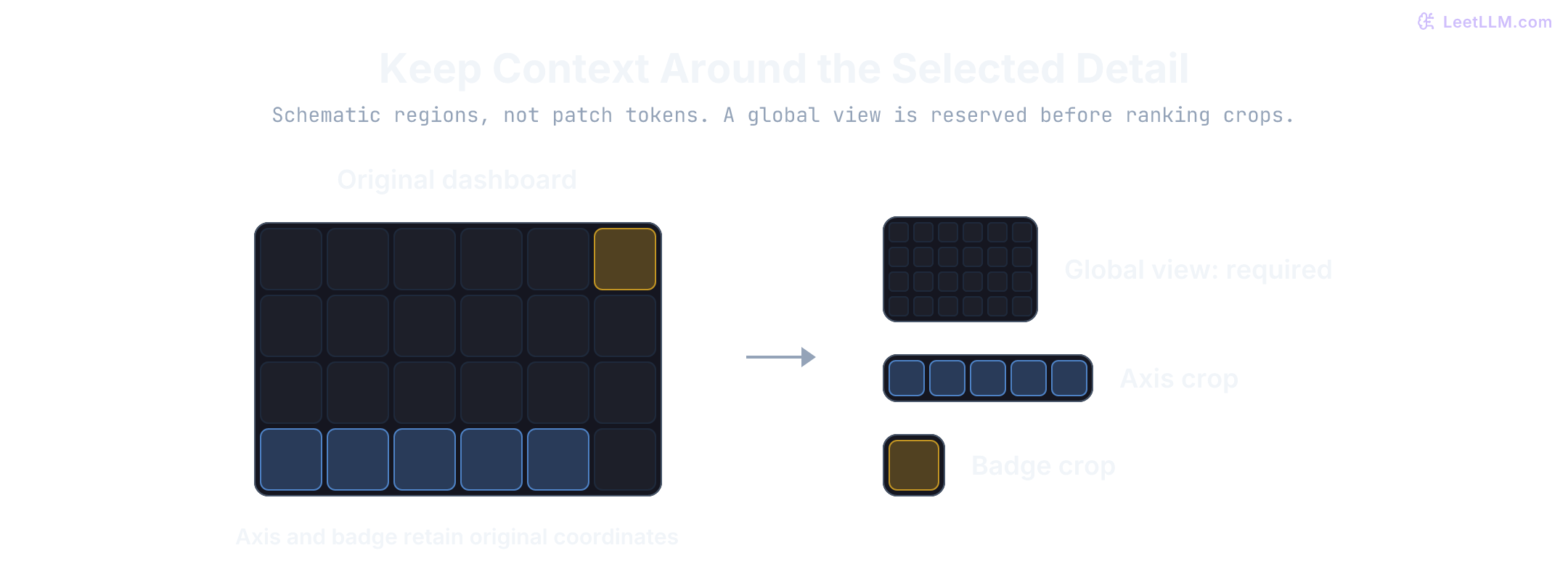 Schematic dashboard with a bottom axis region and an upper-right badge highlighted. A global thumbnail preserves layout; two selected crops preserve these regions. Crop coordinates must map back to the original artifact.