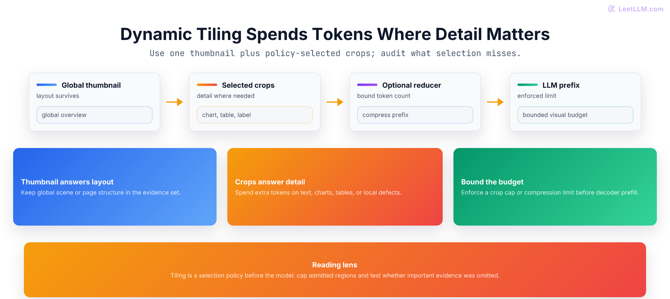 Dynamic Tiling Spends Tokens Where Detail Matters