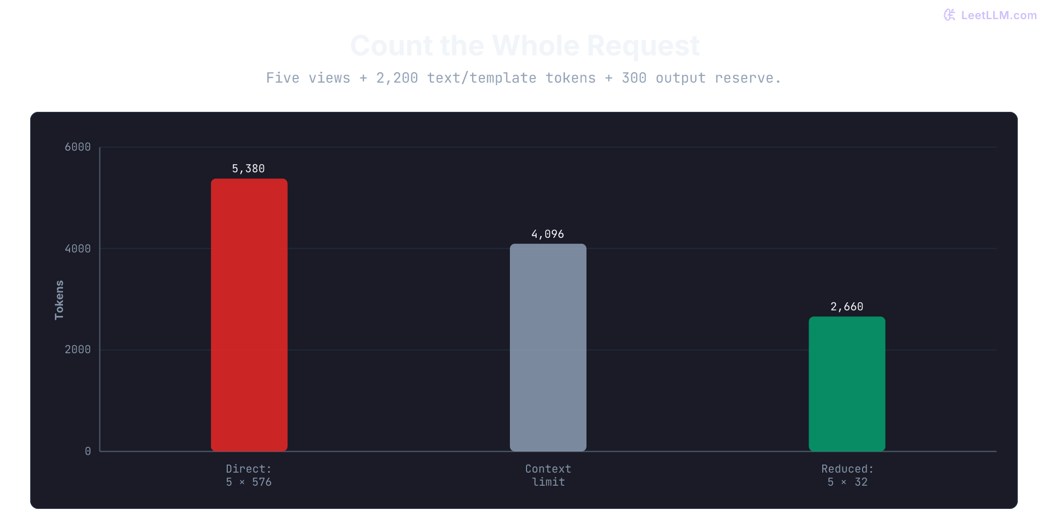 Shared token scale: direct projection totals 5,380 tokens, exceeding the 4,096-token context. Reduction totals 2,660. Both include 2,200 text/template tokens and 300 reserved output tokens.
