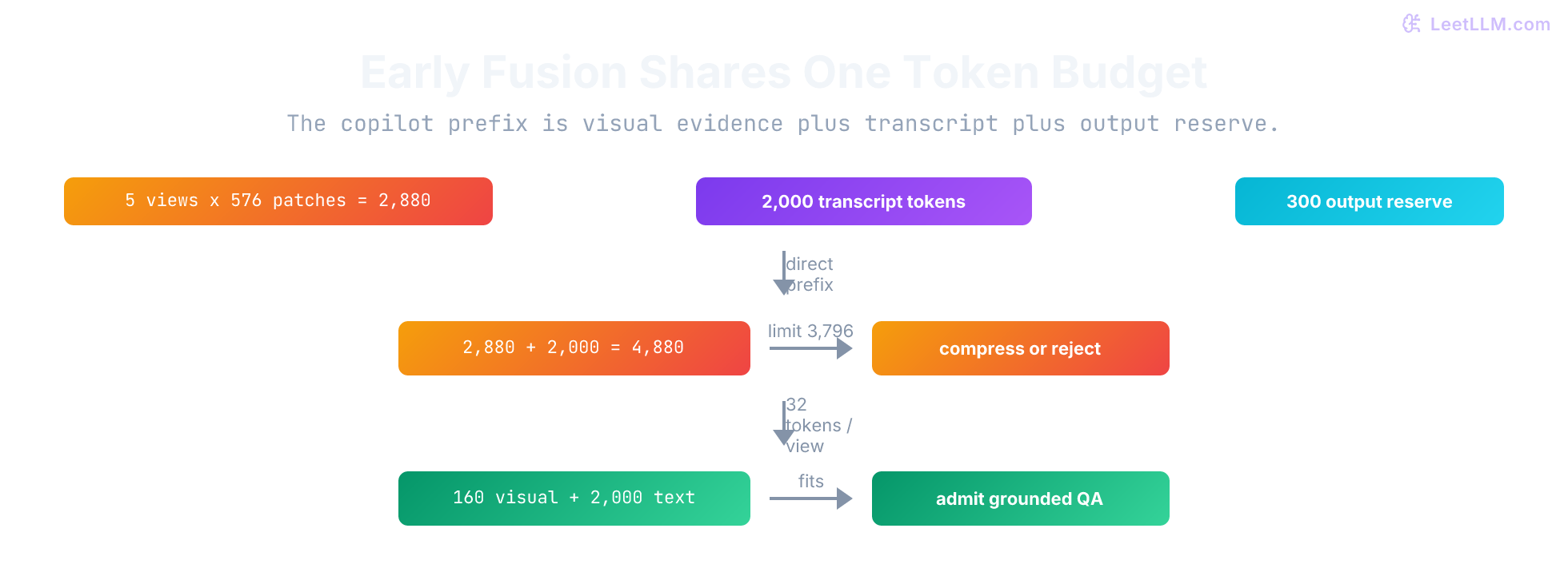 Early-fusion sequence where projected image tokens and text tokens share one transformer context, interact through self-attention, and contribute to the same KV cache.