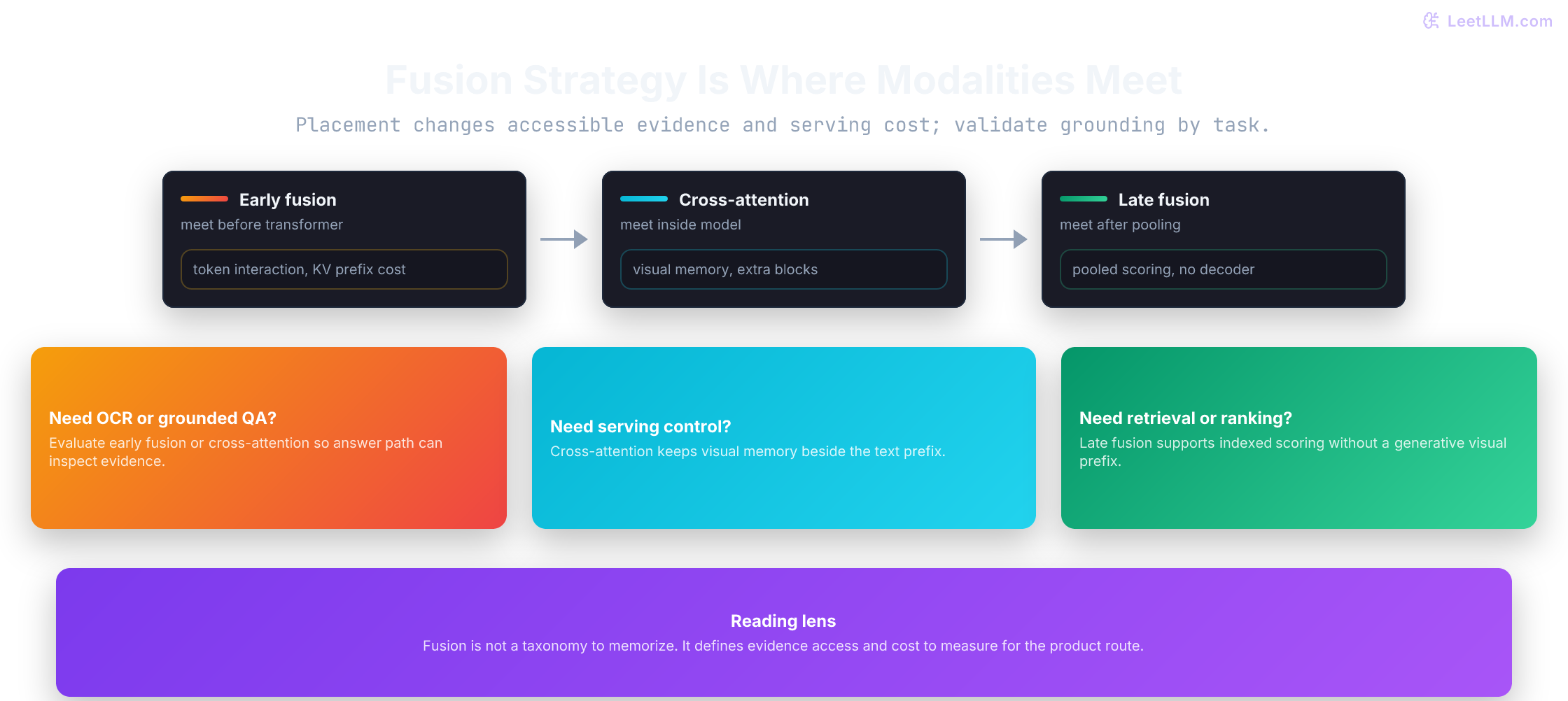 Fusion Strategy Is Where Modalities Meet