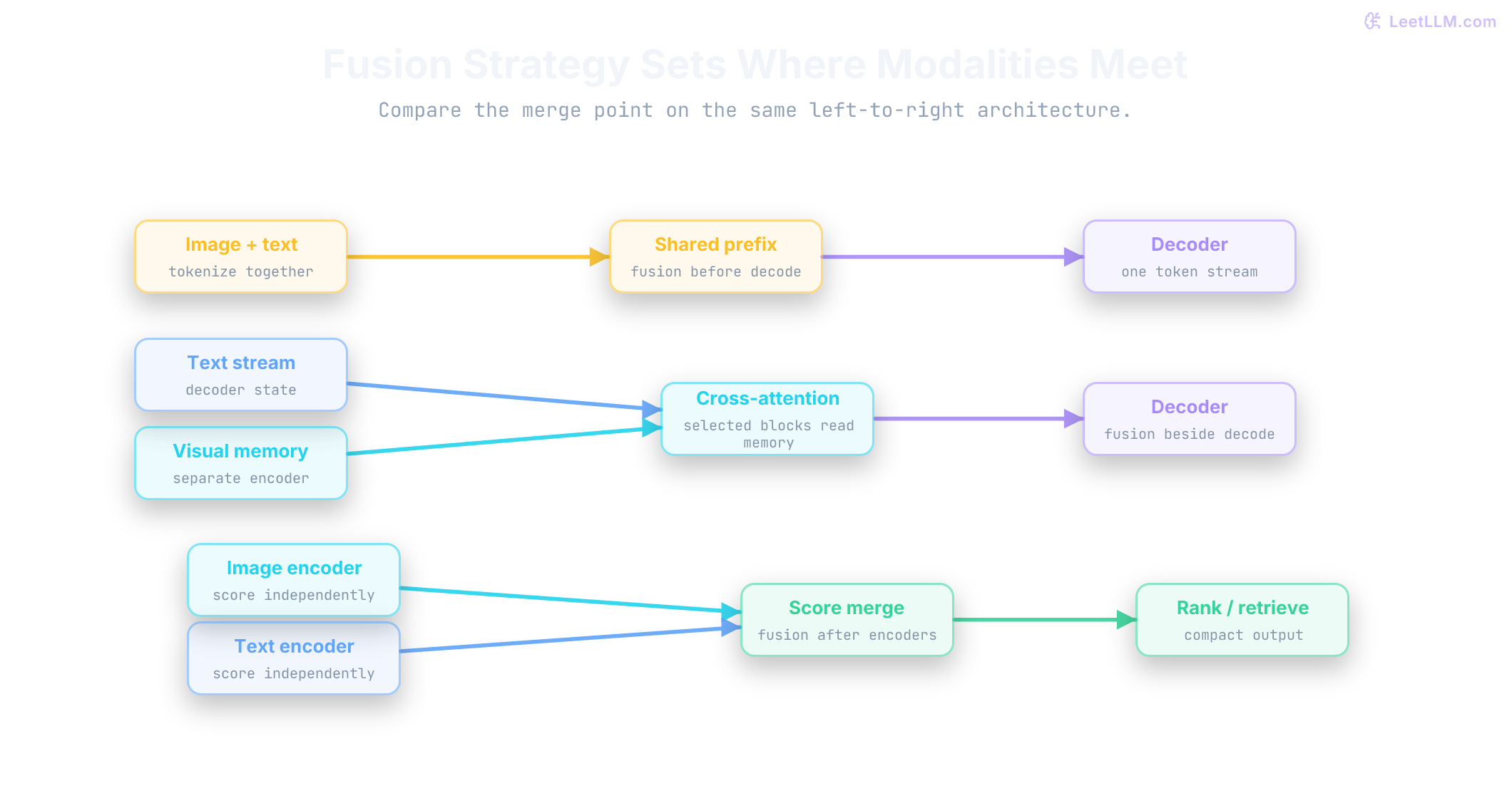 Three aligned architecture lanes show early fusion joining image and text before the decoder, cross-attention letting text read separate visual memory inside selected decoder blocks, and late fusion merging scores after separate encoders.
