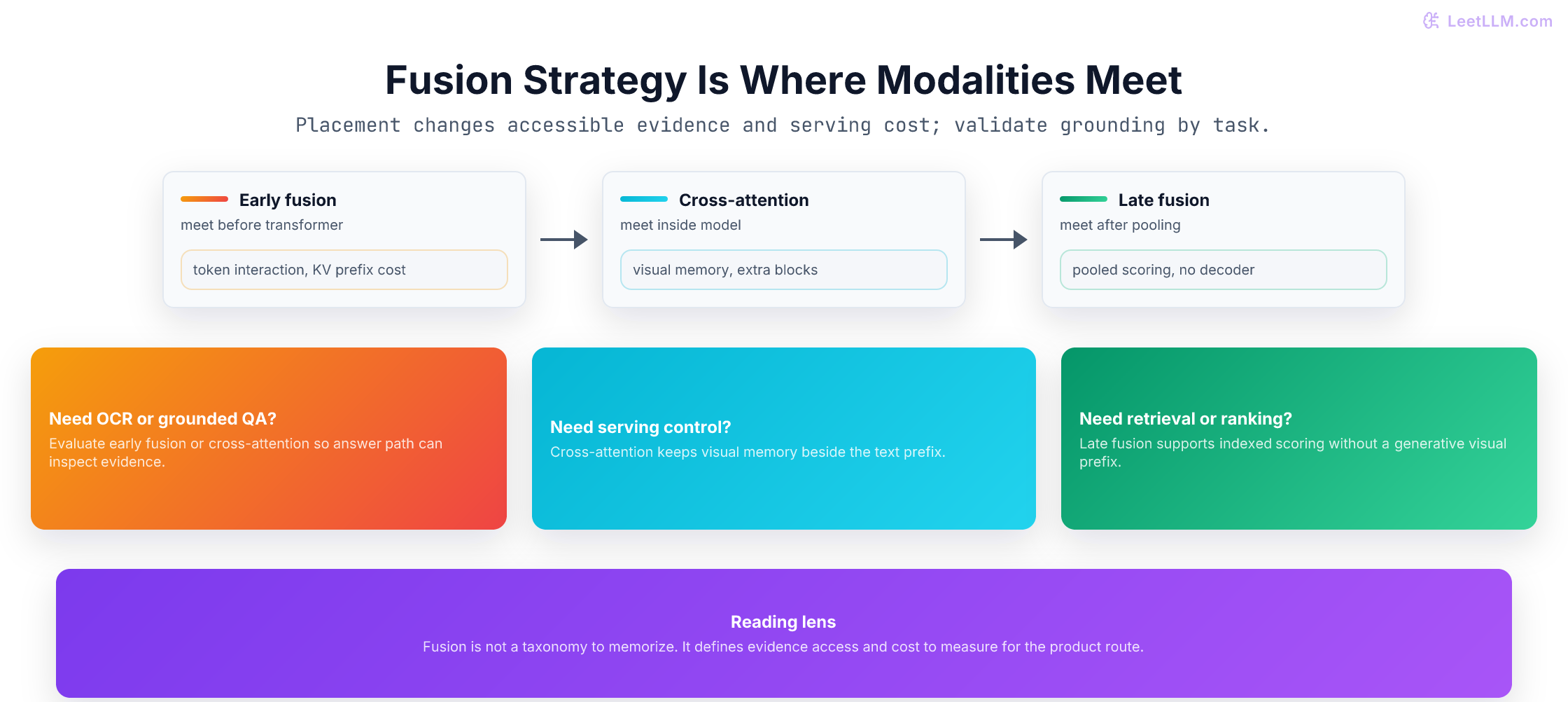 Fusion Strategy Is Where Modalities Meet